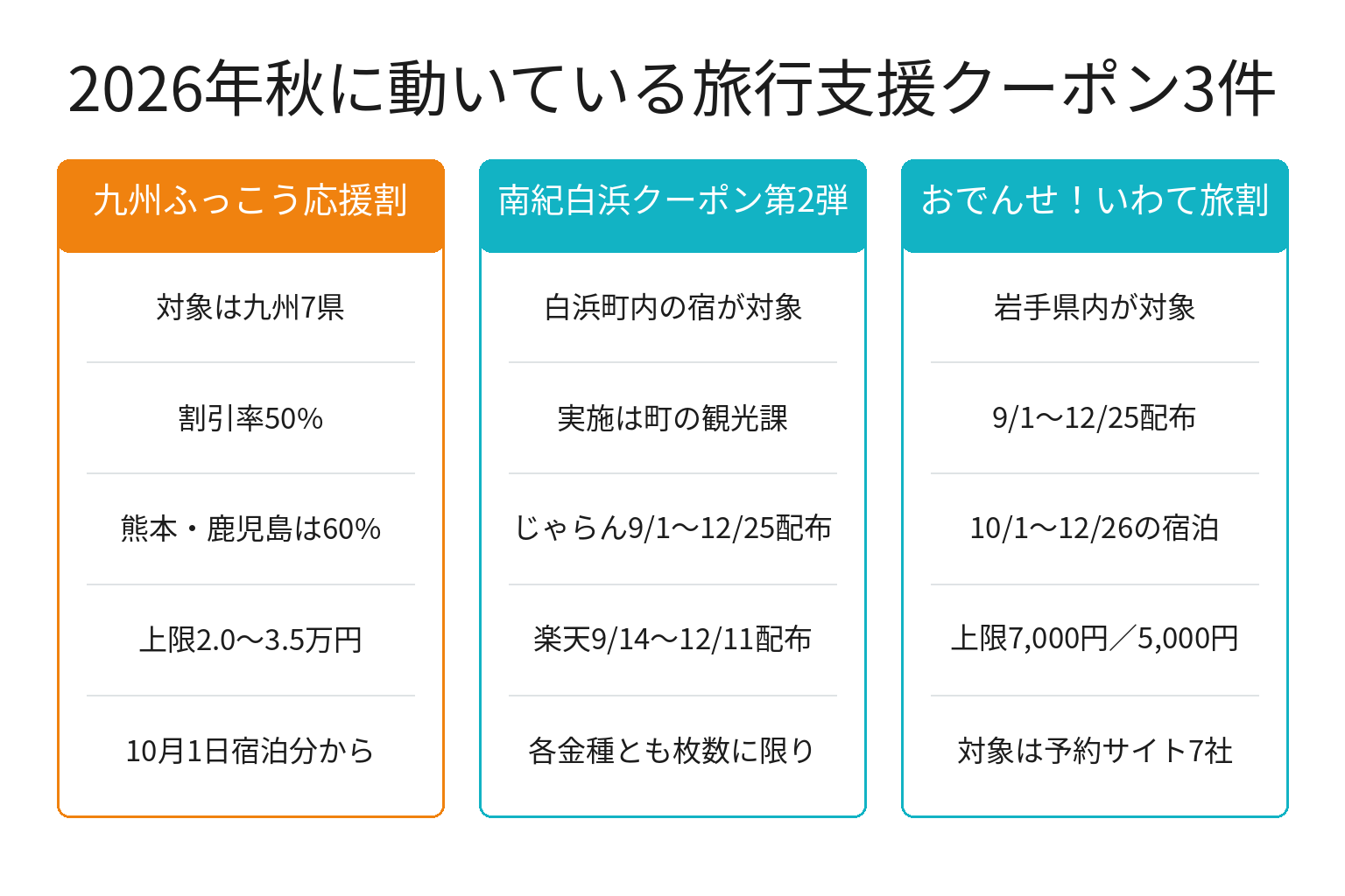 2026年秋の自治体・国の旅行支援クーポン3件を比較した図解
