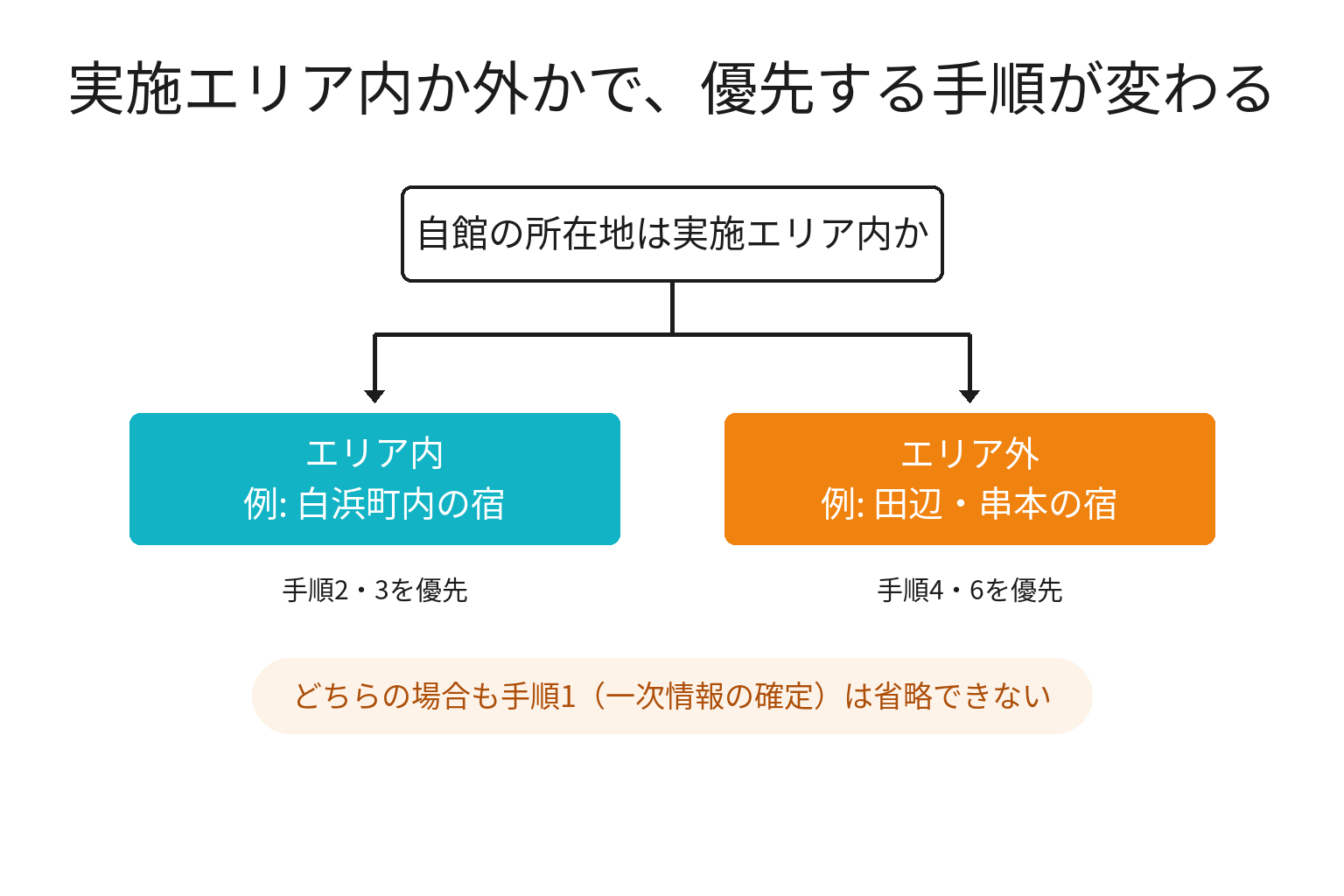 実施エリア内か外かで優先手順が変わる分岐図解