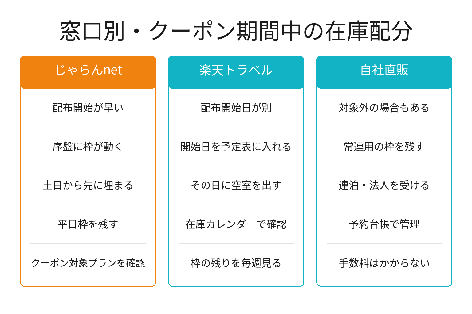窓口別に見たクーポン期間中の在庫配分の図解