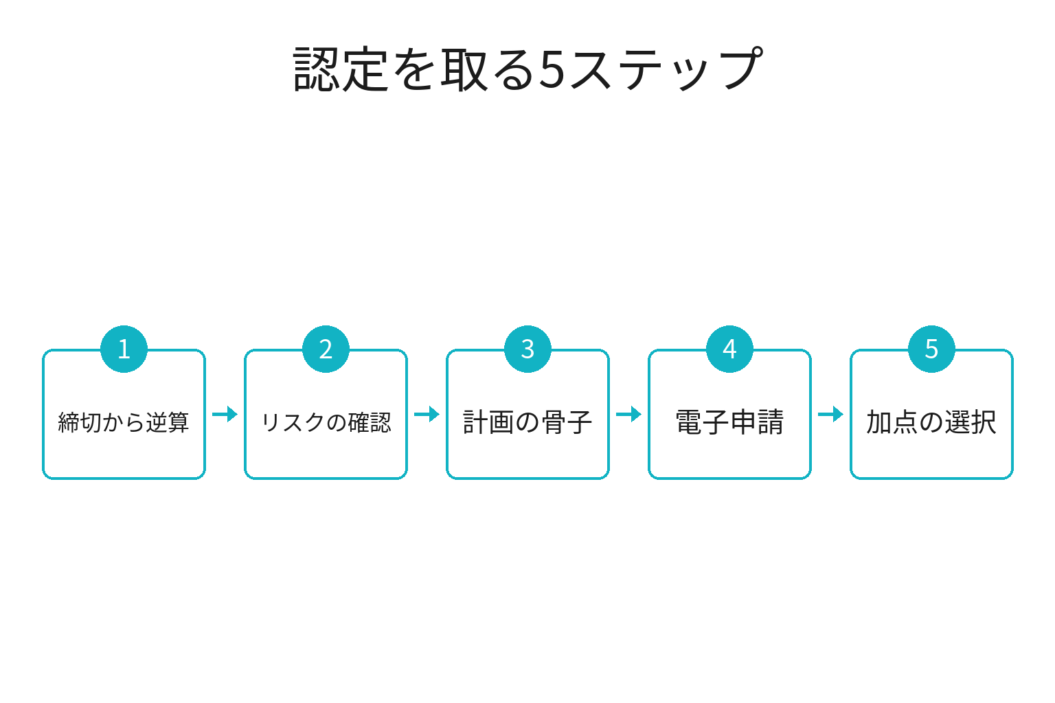 事業継続力強化計画の認定を取る5ステップのフロー図