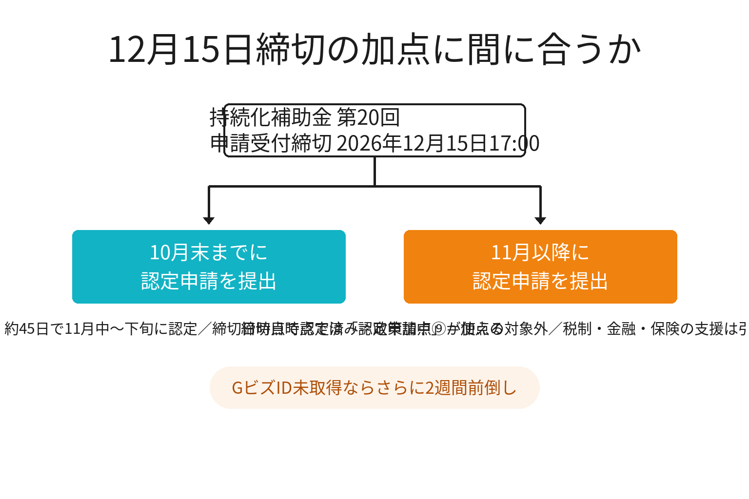 持続化補助金の加点に間に合うかを逆算で判定する図解