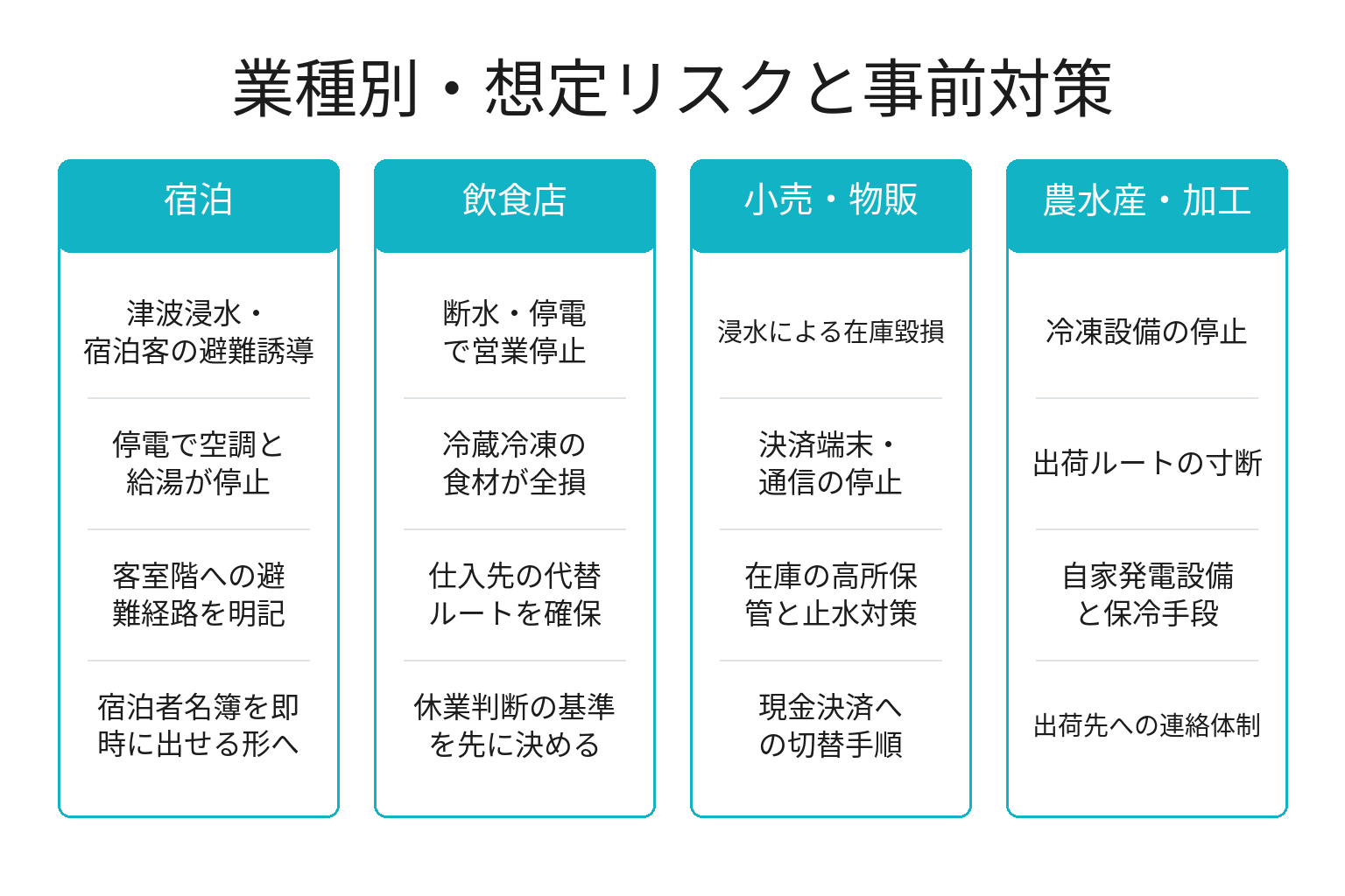 業種別に想定リスクと事前対策を整理した図解