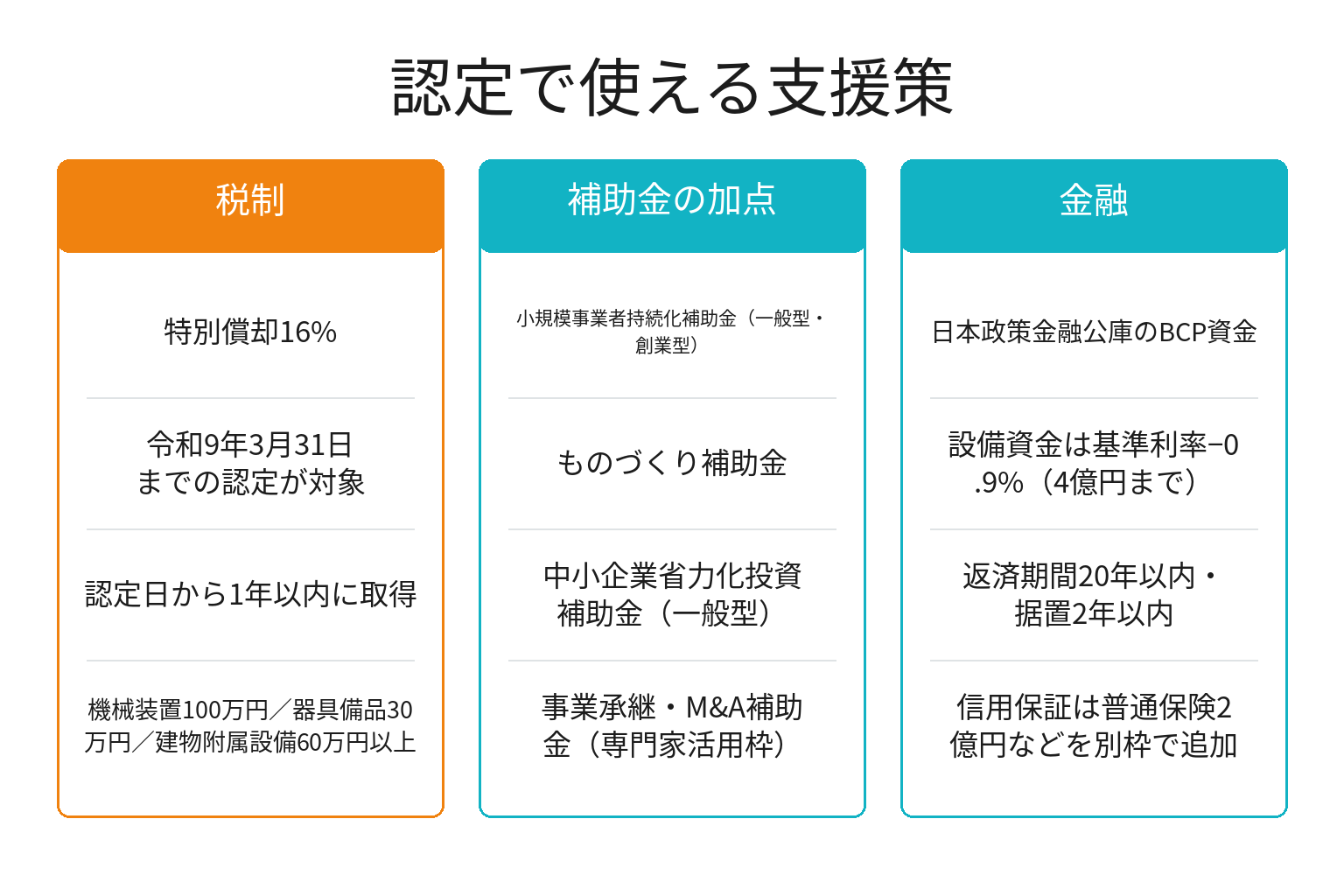 事業継続力強化計画の認定で使える支援策を整理した図解