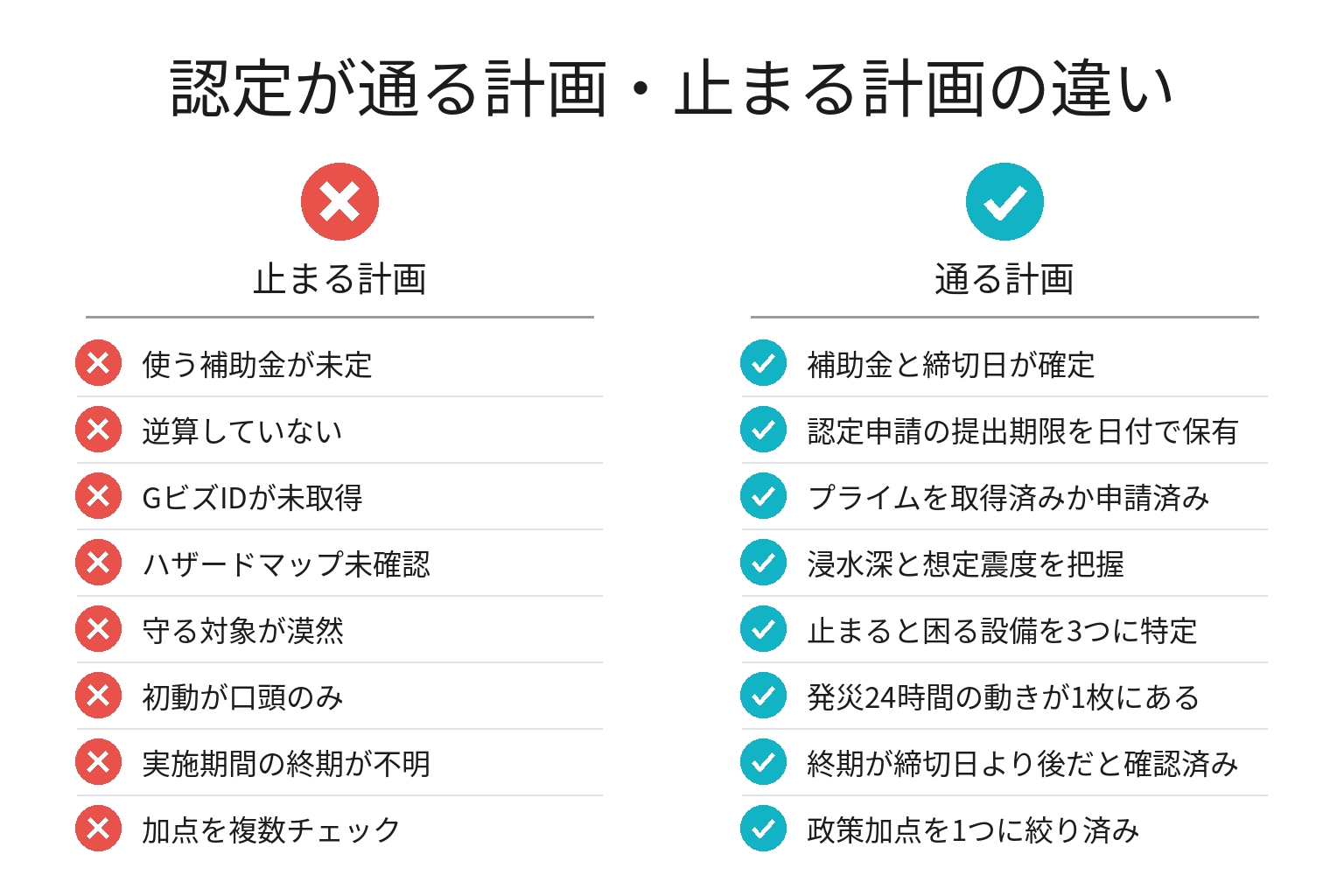 認定が通る計画・止まる計画の違いのチェックリスト図解