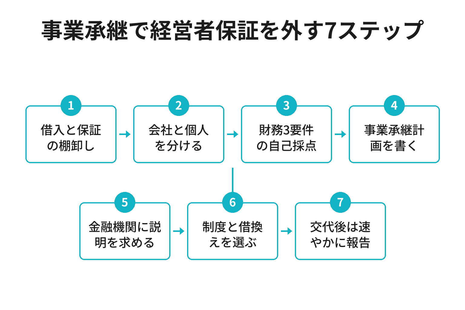 事業承継で経営者保証を外す7ステップのフロー図