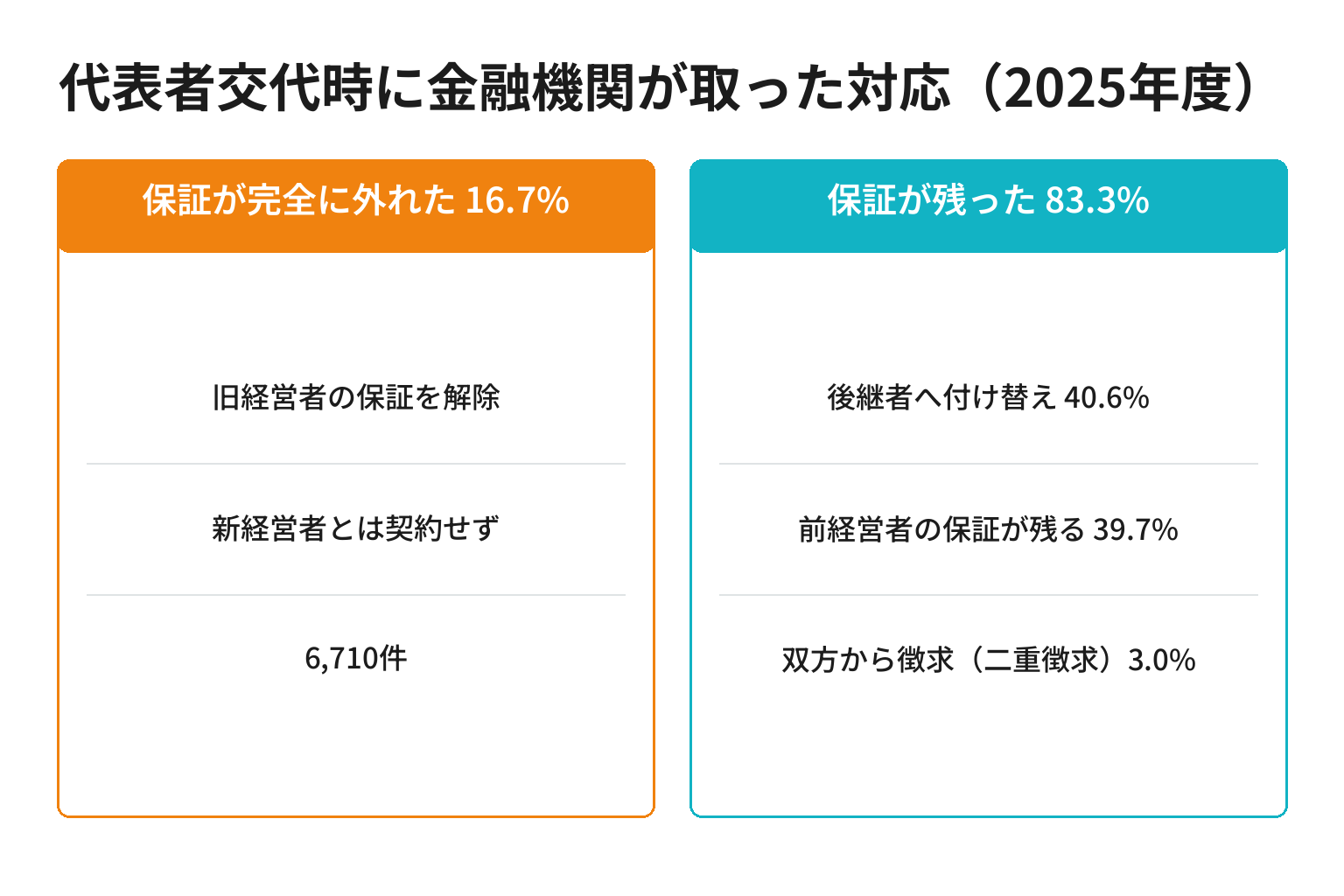 代表者交代時に金融機関が取った対応の割合を示した図解