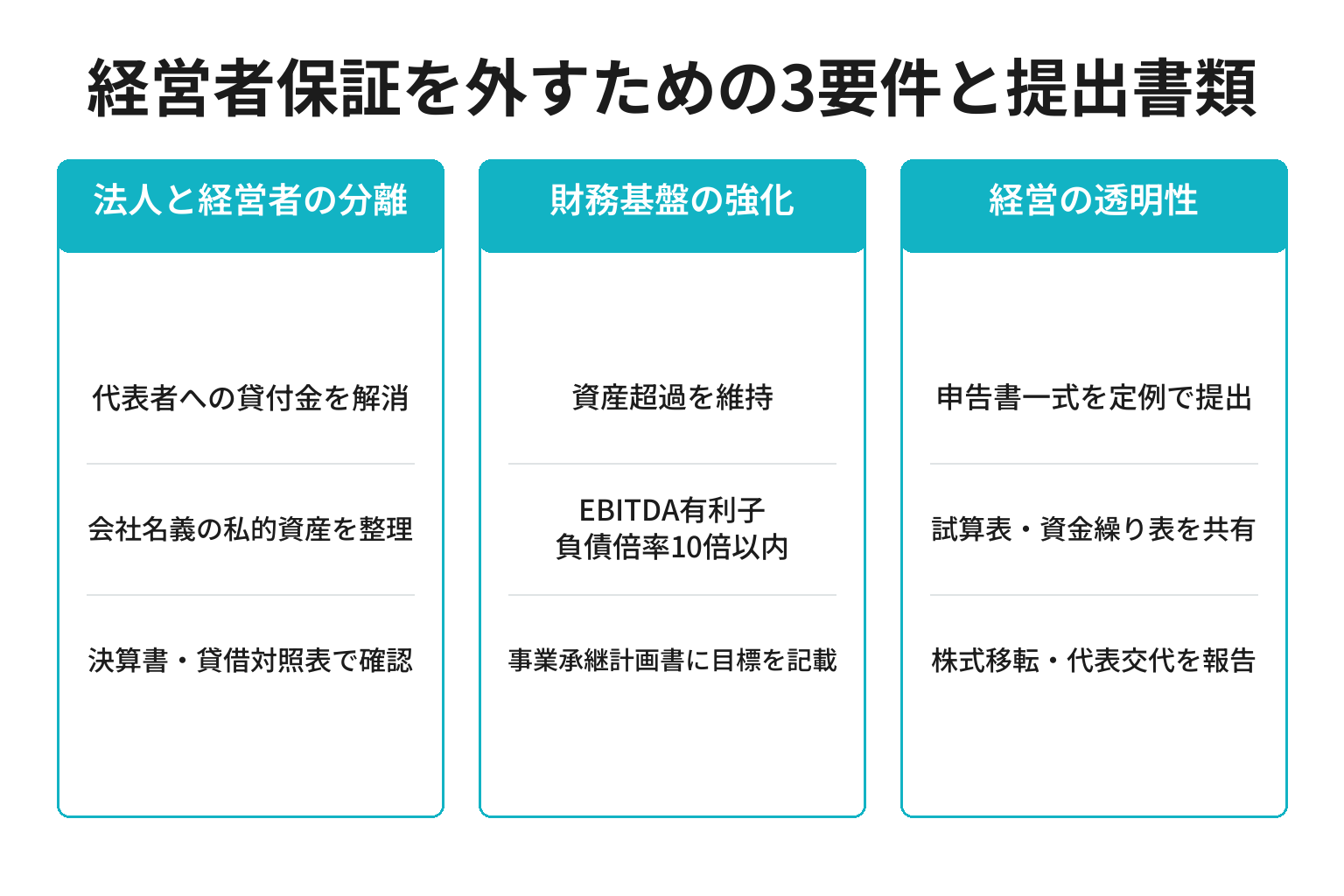 経営者保証を外すための3要件と提出書類を整理した図解