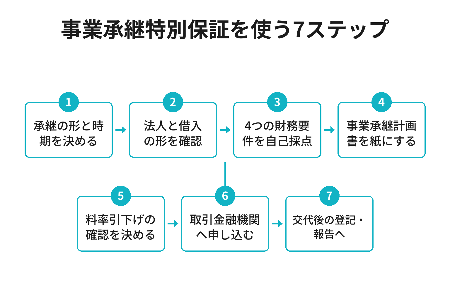 事業承継特別保証を使うまでの7ステップのフロー図