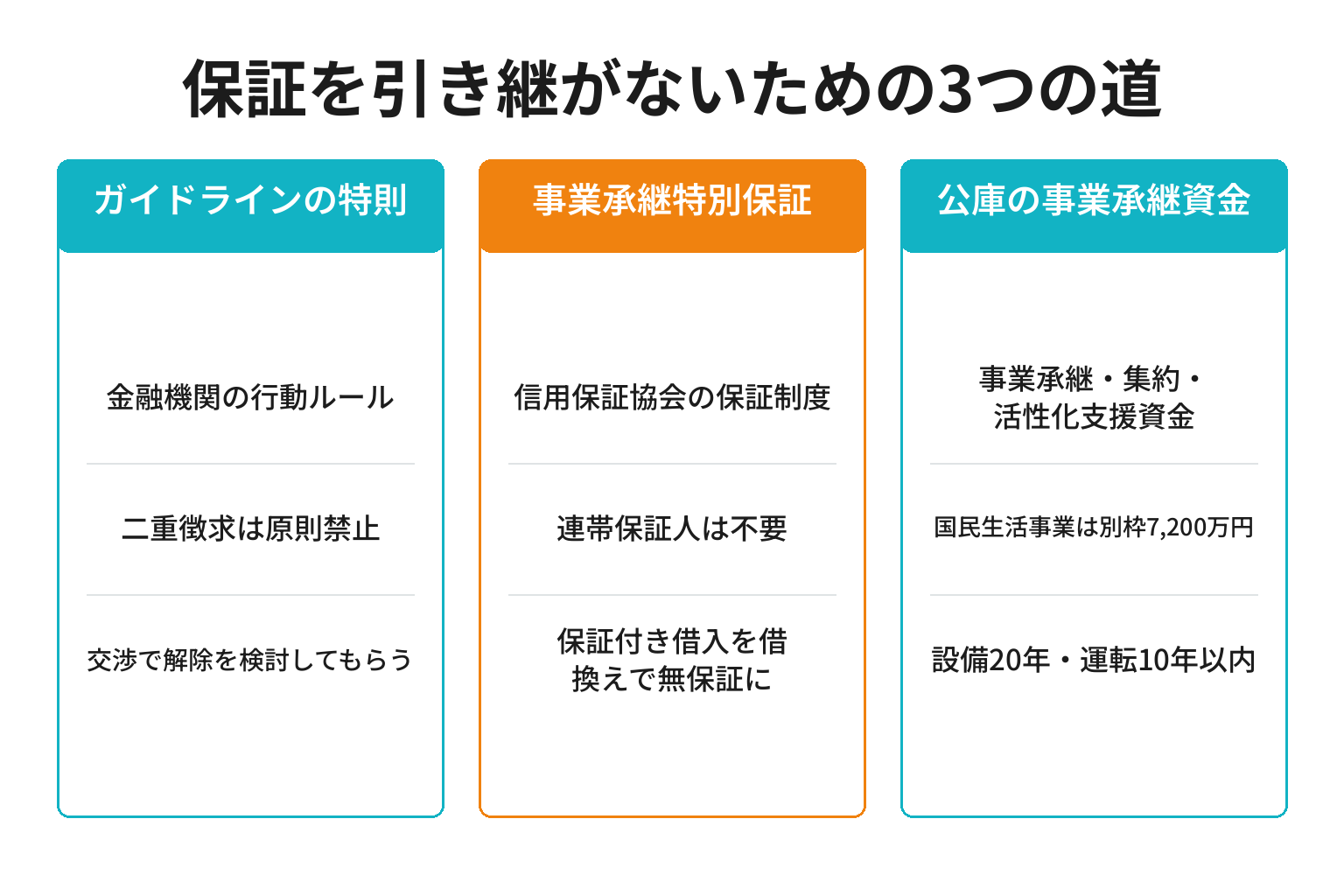事業承継時に経営者保証を引き継がない3つの制度を整理した図解