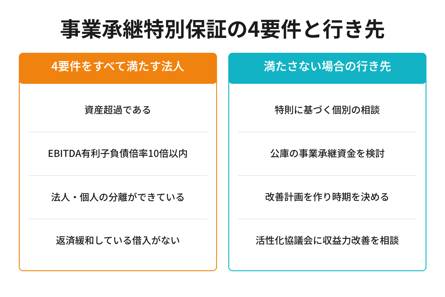 事業承継特別保証の4要件と満たさない場合の行き先を対比した図解