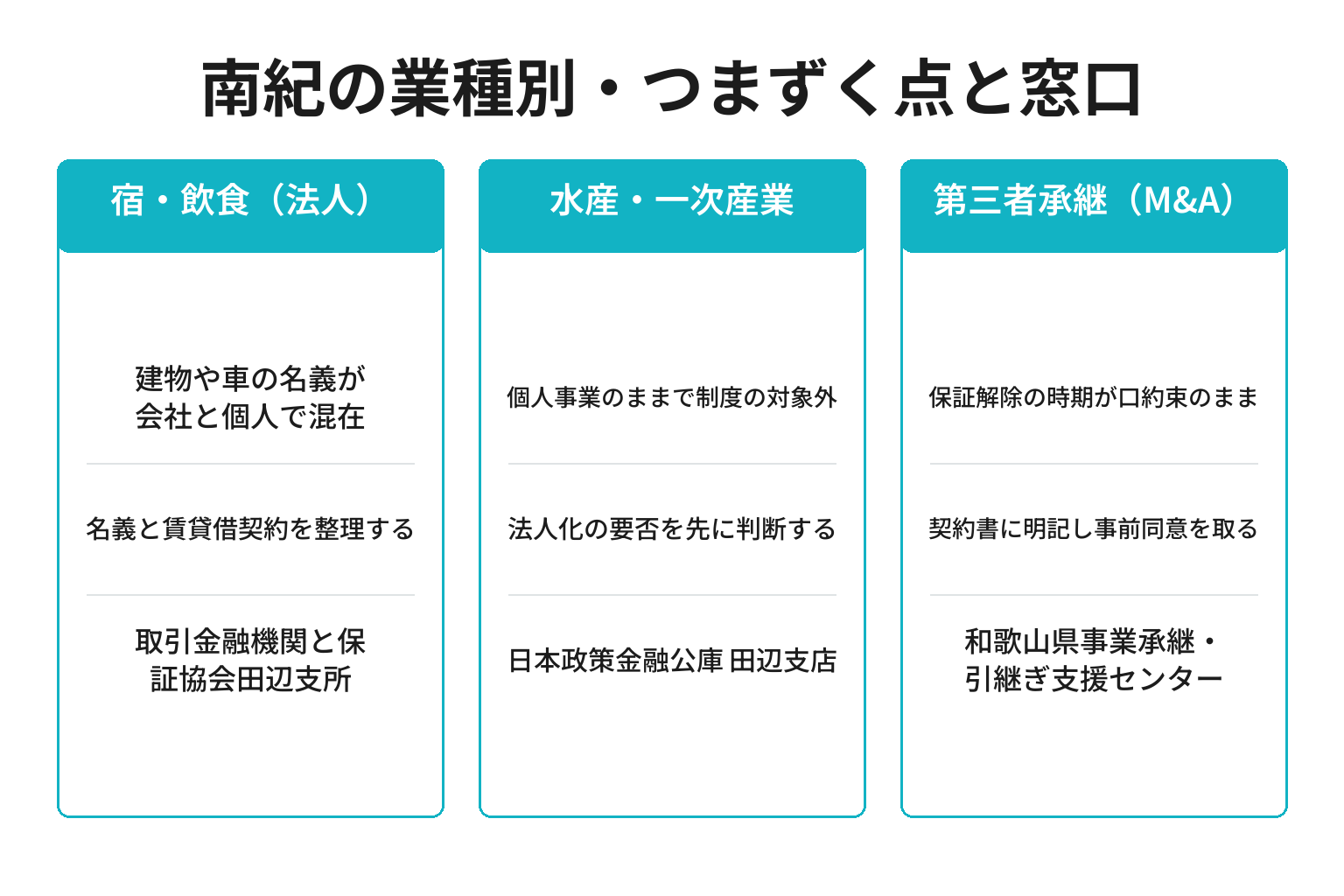 南紀の業種別に事業承継の準備と窓口を整理した図解