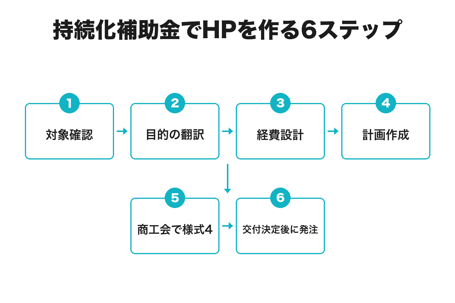 持続化補助金でホームページを作る6ステップのフロー図