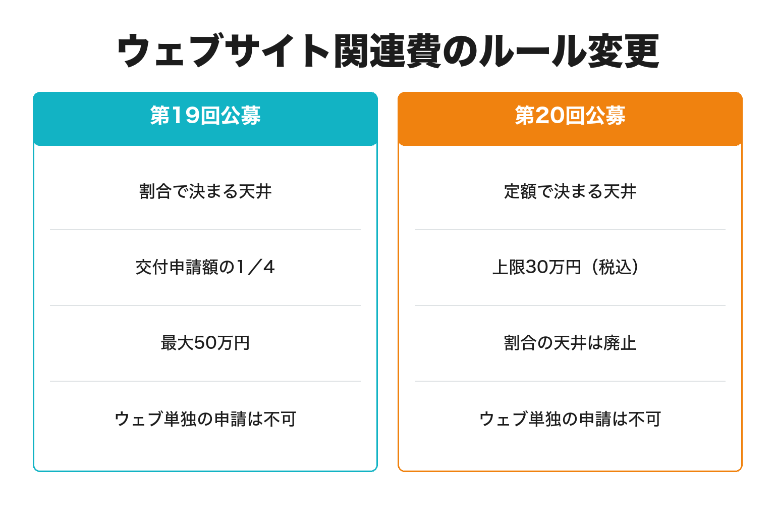 持続化補助金のウェブサイト関連費のルール変更を比較した図解