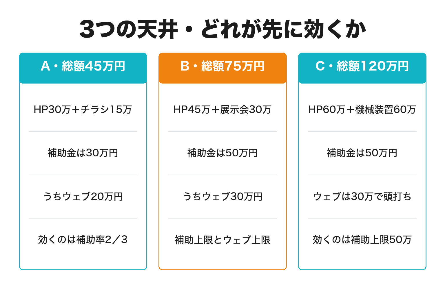 持続化補助金でHP制作費がいくら戻るかを示した金額の分岐図解