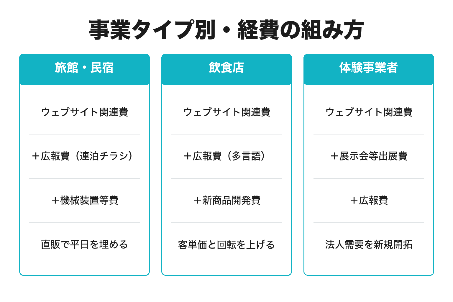 事業タイプ別に持続化補助金の経費の組み方を整理した図解