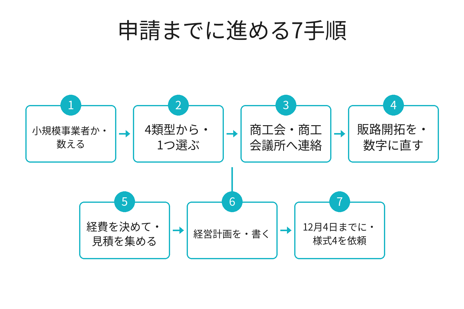 持続化補助金の申請までに進める7手順のフロー図