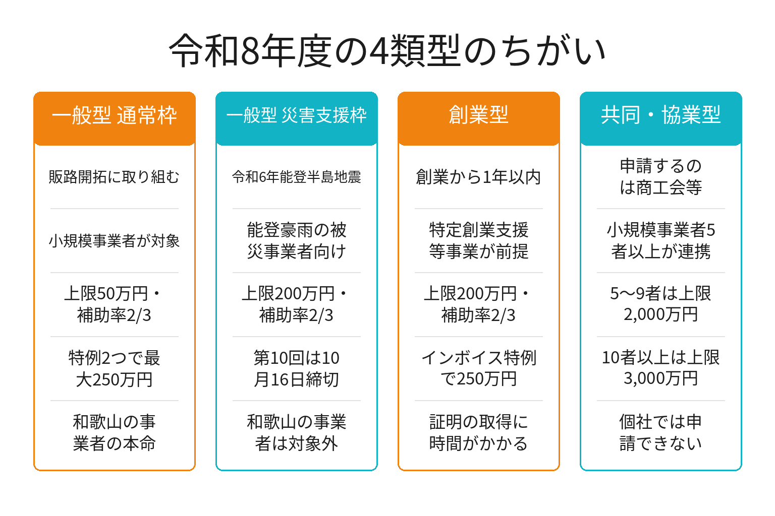 令和8年度の持続化補助金4類型を比較した図解