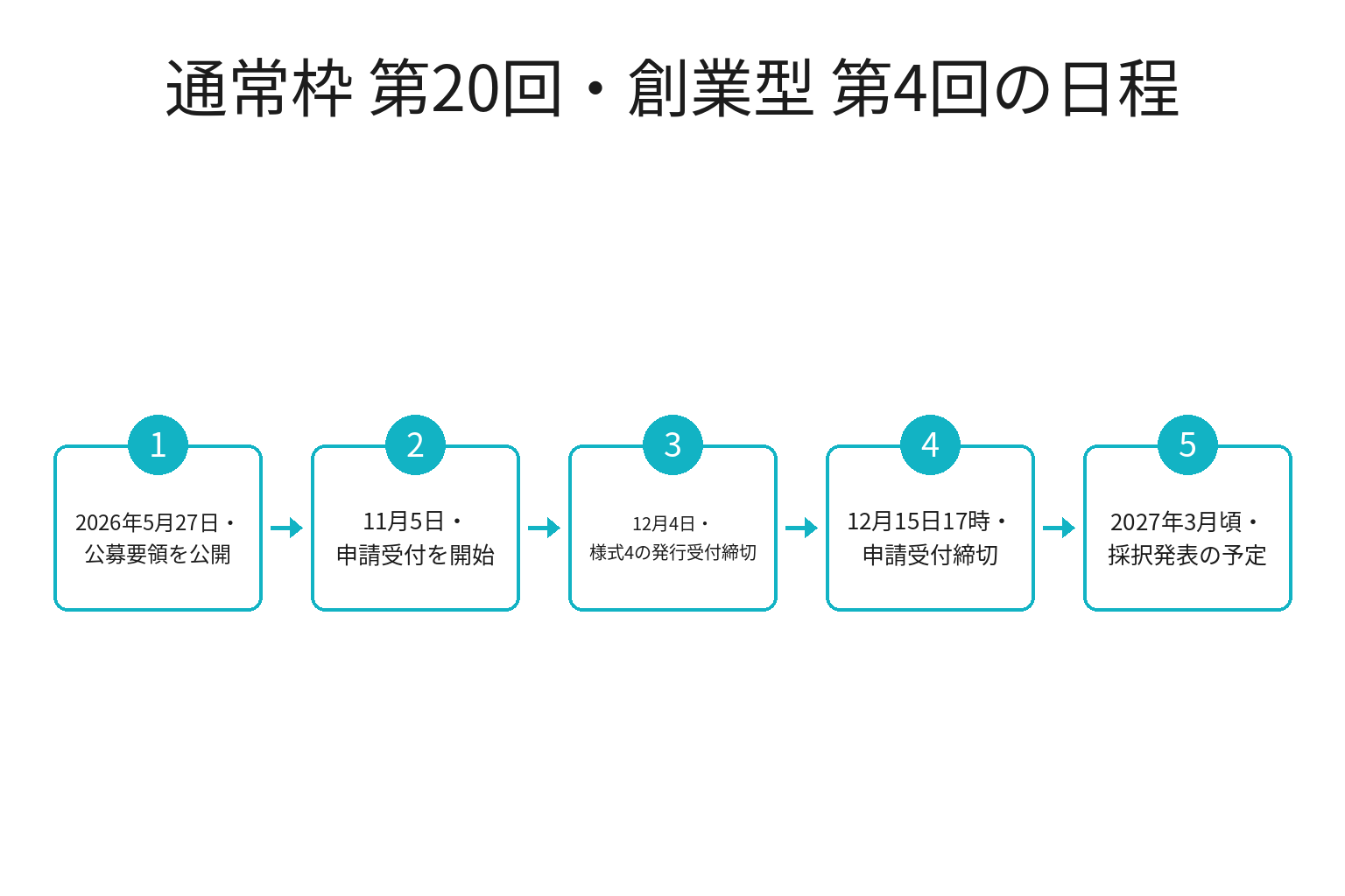 持続化補助金 第20回と創業型第4回の公募日程のフロー図