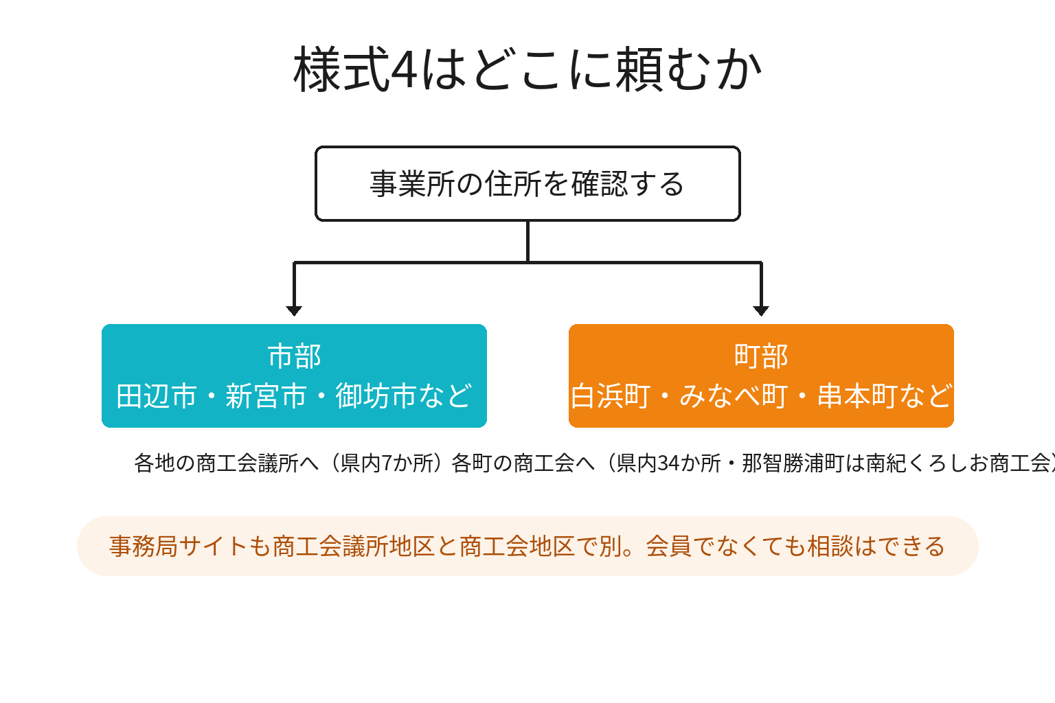 持続化補助金の様式4を依頼する窓口が商工会議所と商工会に分かれる図解
