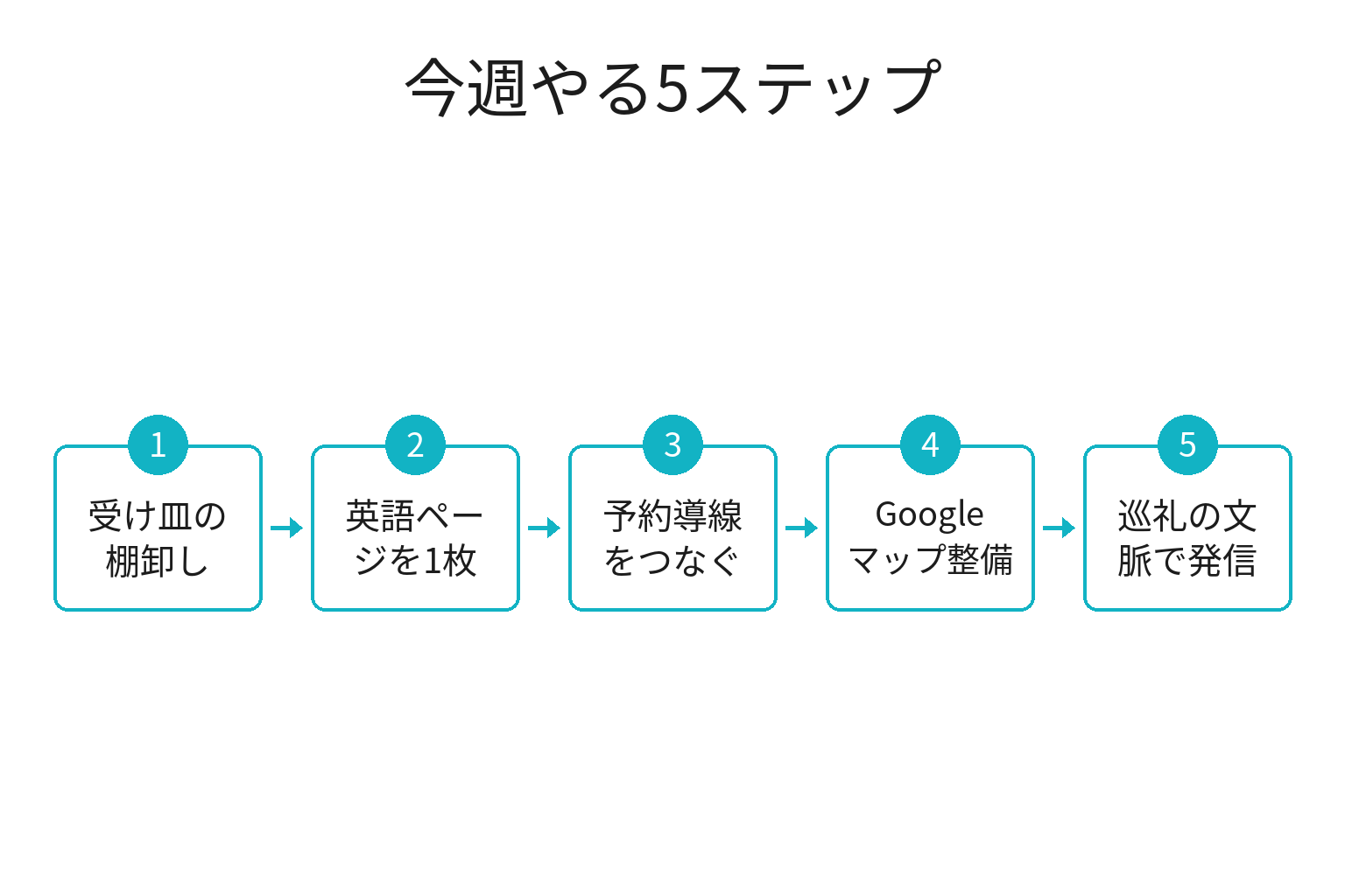 熊野の事業者が今週やる5ステップのフロー図