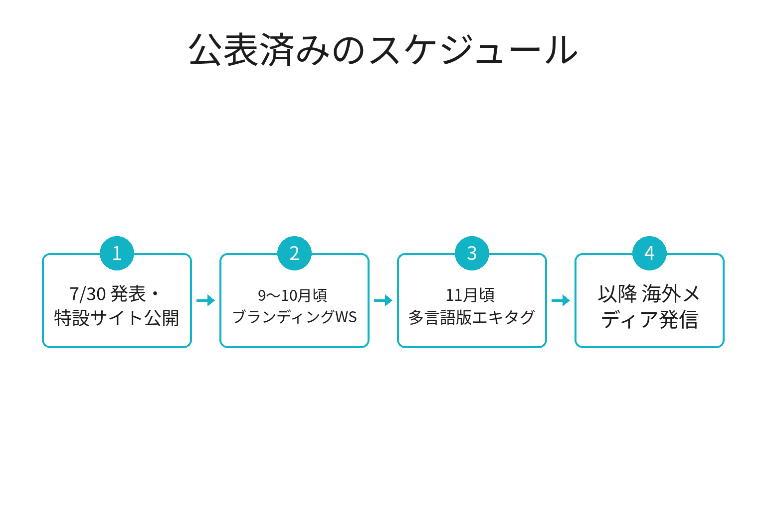 JR4社×JAL巡礼プロモーションの公表済みスケジュール図解