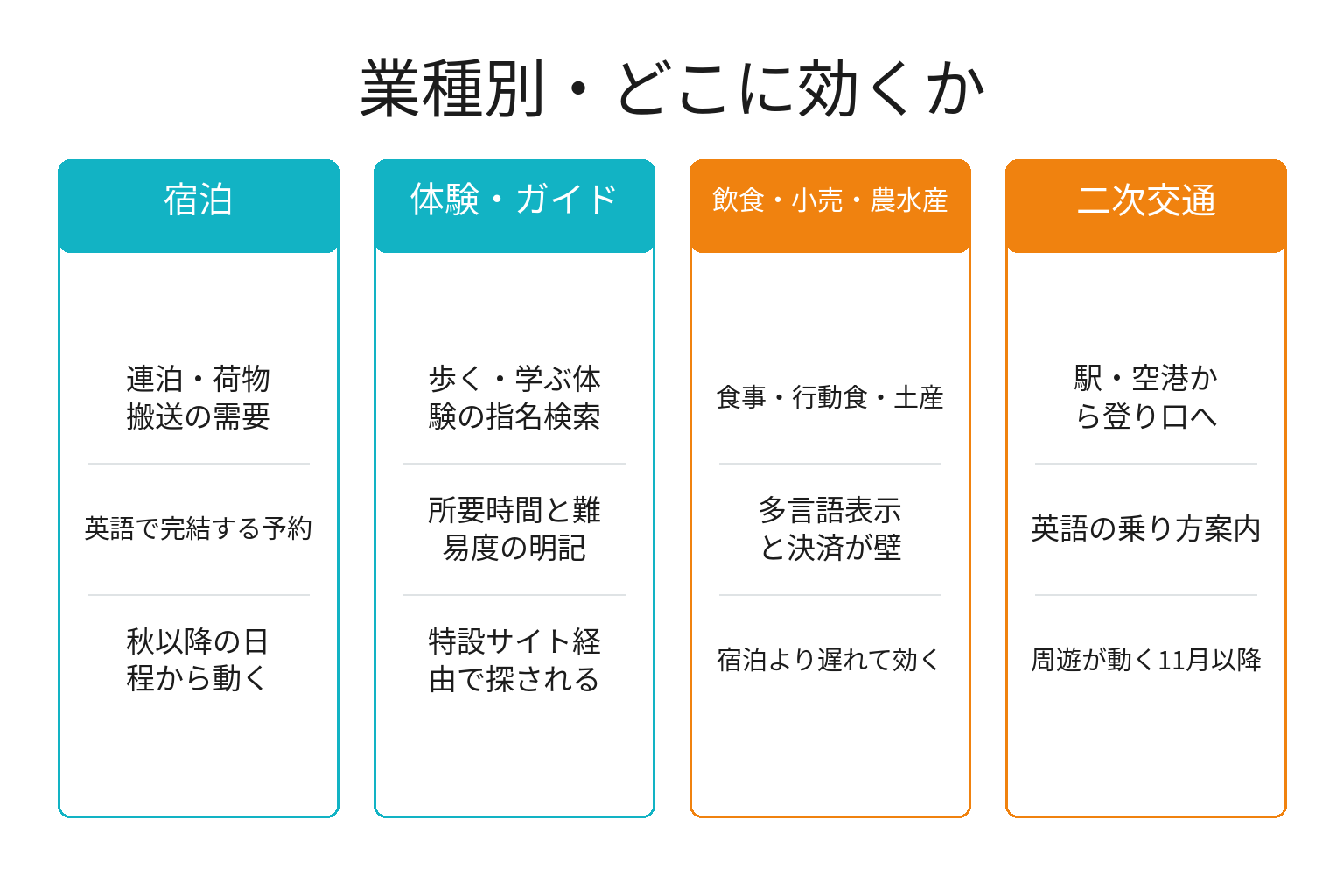 業種別に見た巡礼プロモーションの影響範囲の図解