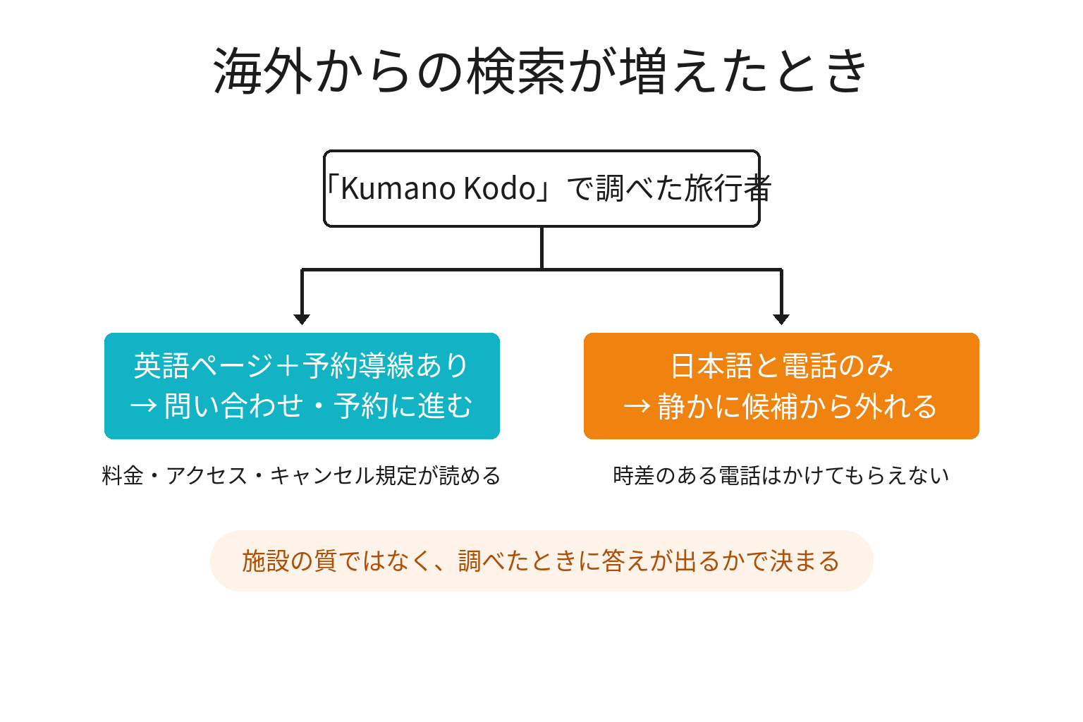 英語ページの有無で予約が分かれることを示す分岐図解