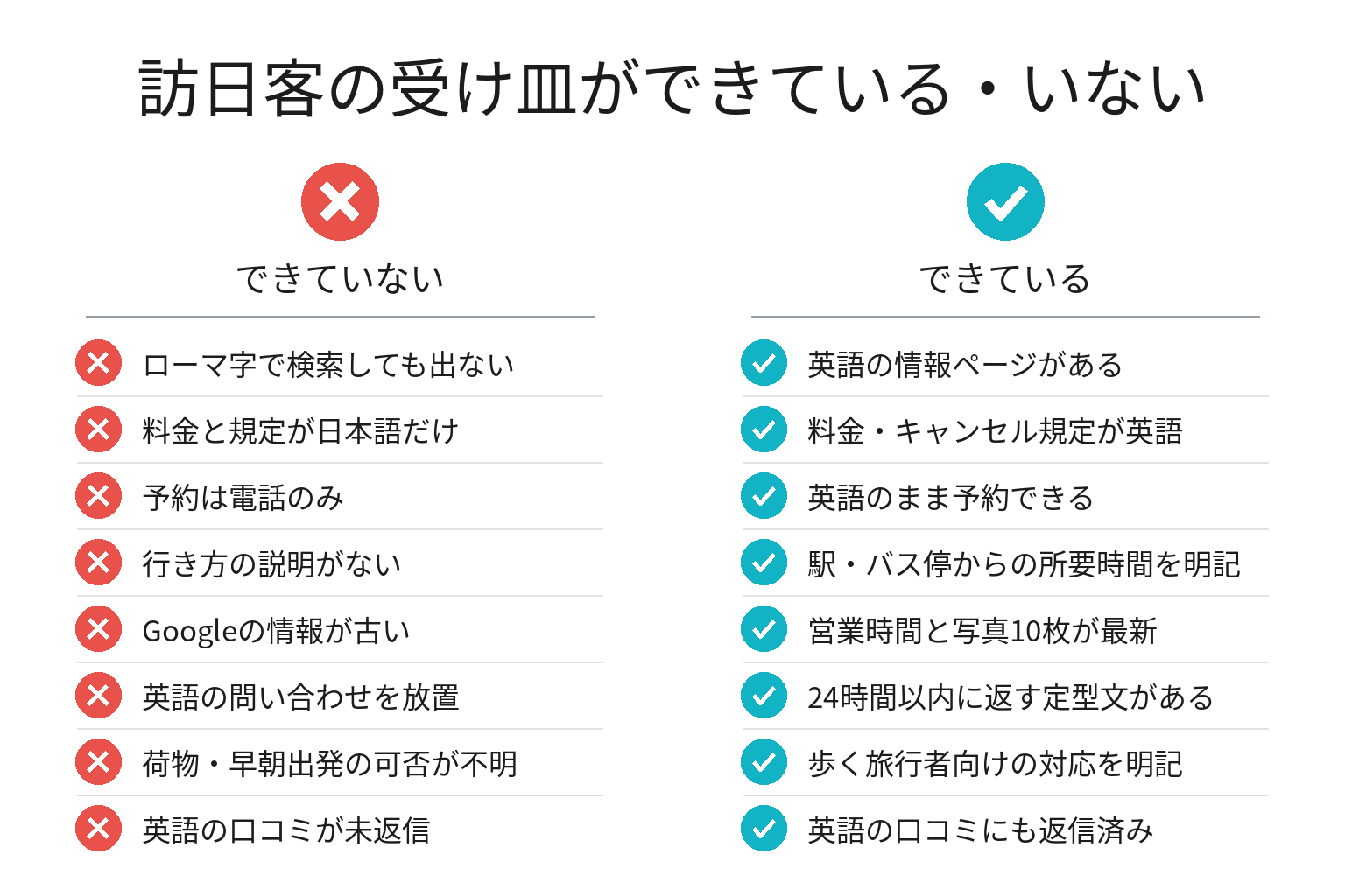 訪日客の受け皿の有無を8項目で対比したチェックリスト図解