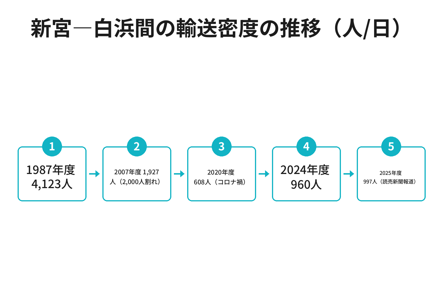 JR紀勢線 新宮―白浜間の輸送密度の推移を示したフロー図