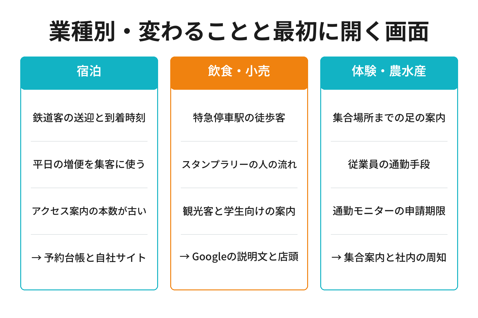 紀勢線の赤字公表で業種ごとに変わることを整理した図解