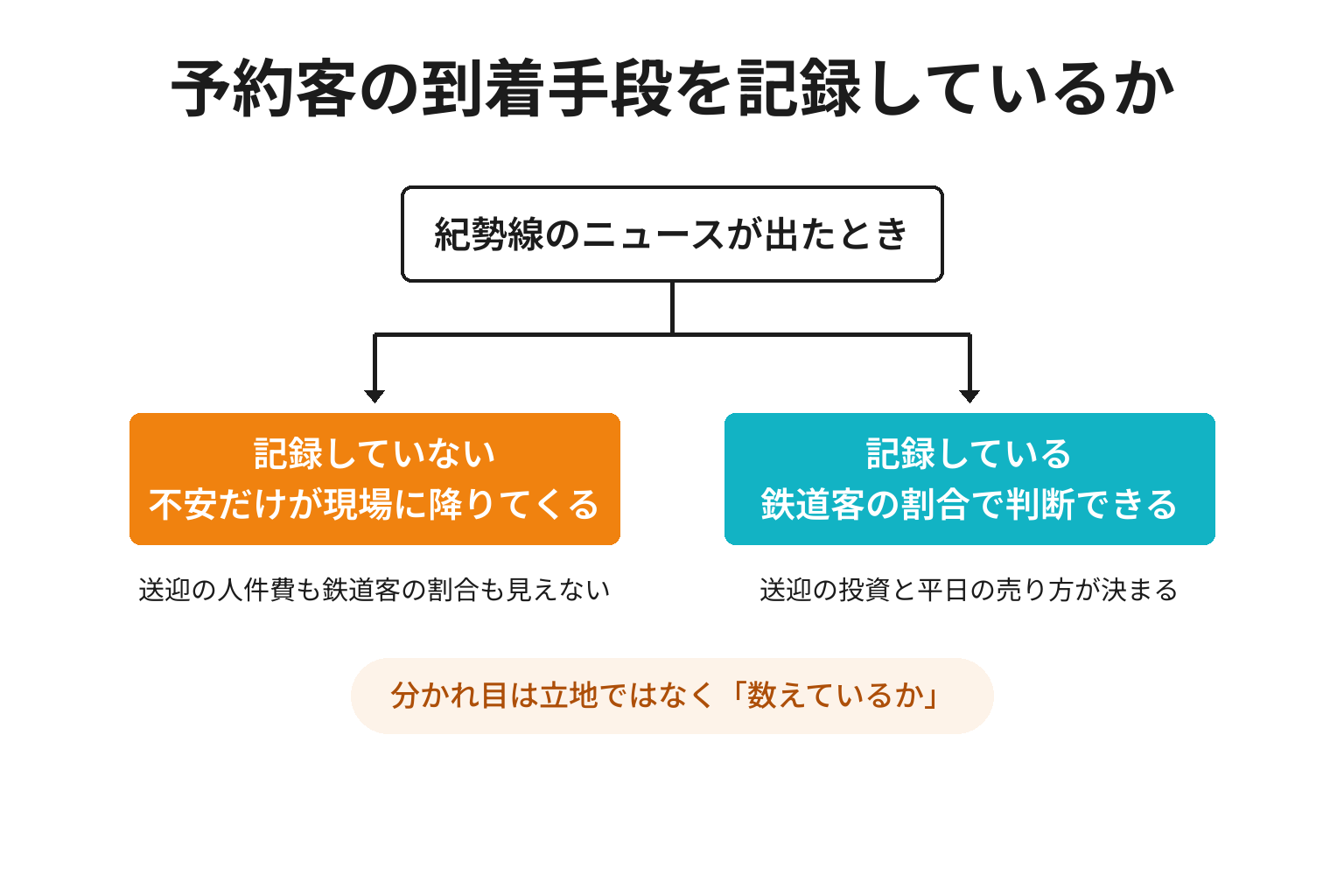 到着手段の記録の有無で判断力が分かれることを示した2分岐の図解
