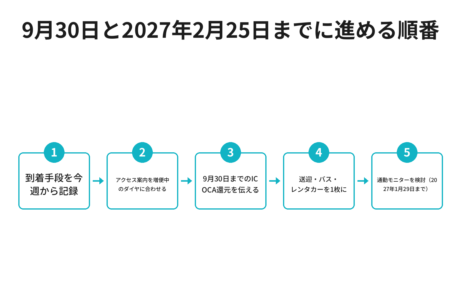 紀勢線の2つの期限に向けて宿と店が進める順番のフロー図