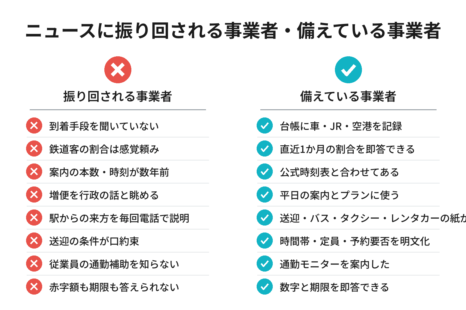 紀勢線の見直しに備えられている事業者・いない事業者のチェックリスト図解