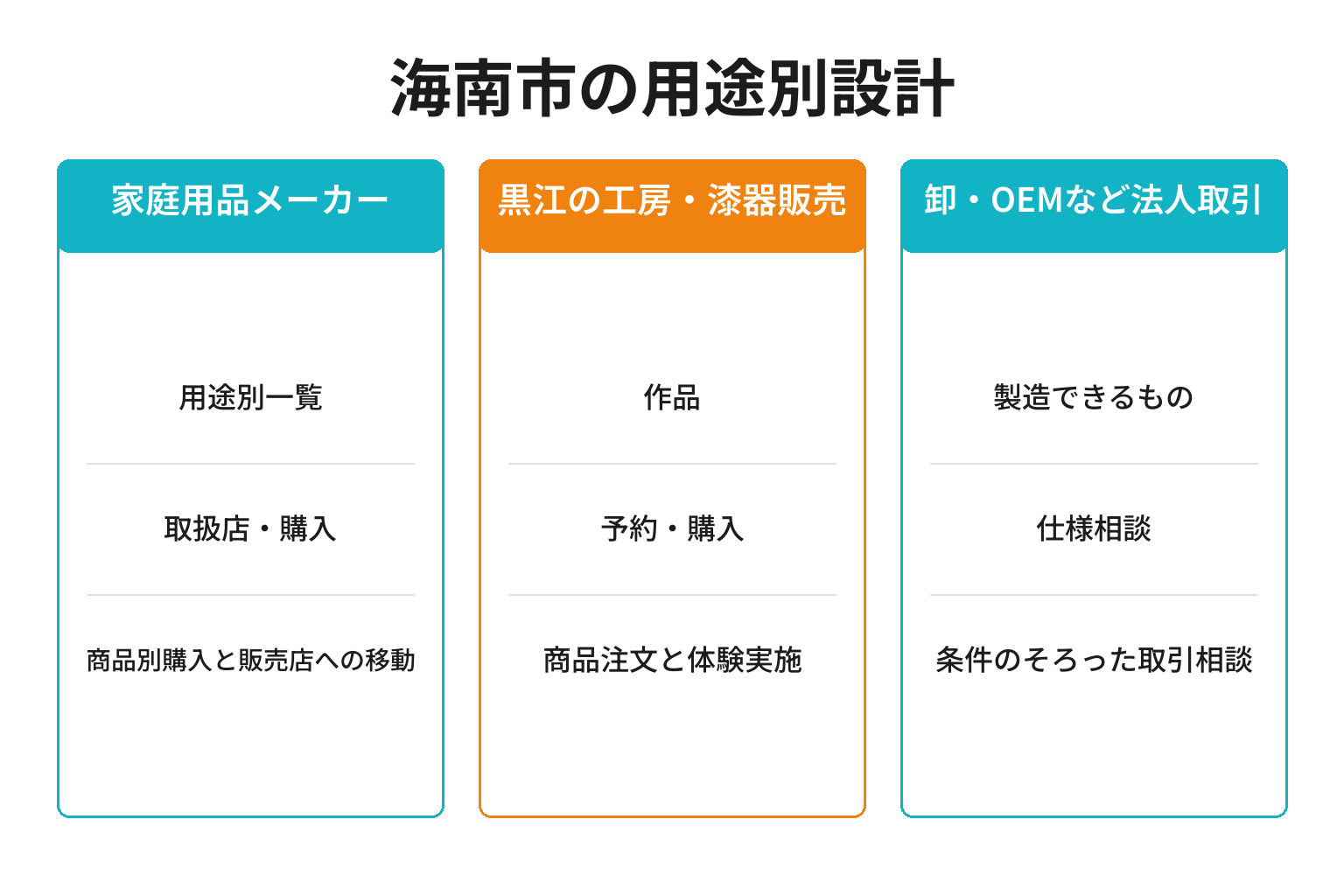海南市の用途別ページ構成