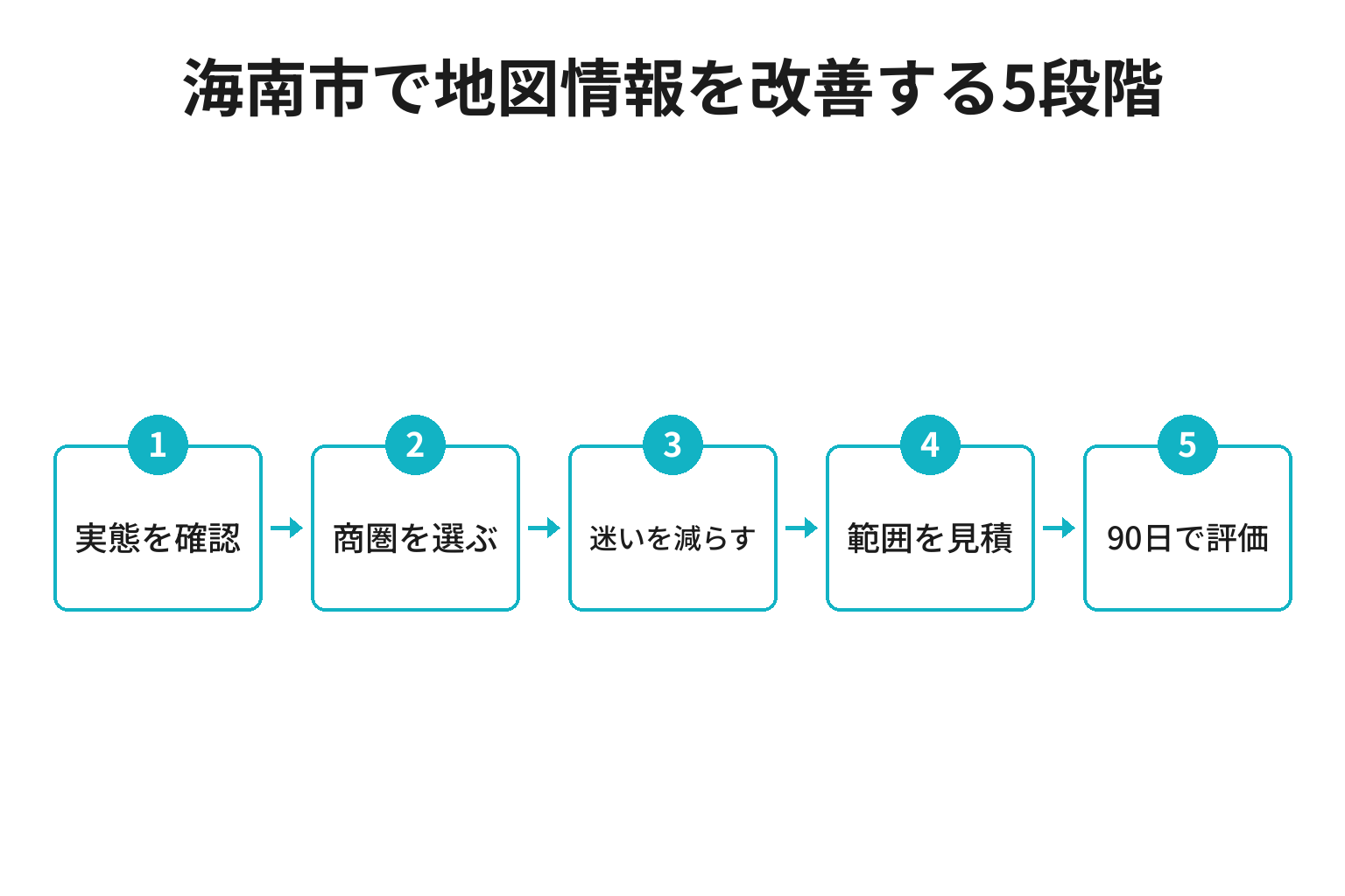 海南市のMEO対策における実態確認から商圏、案内整備、見積、90日評価へ進む5段階
