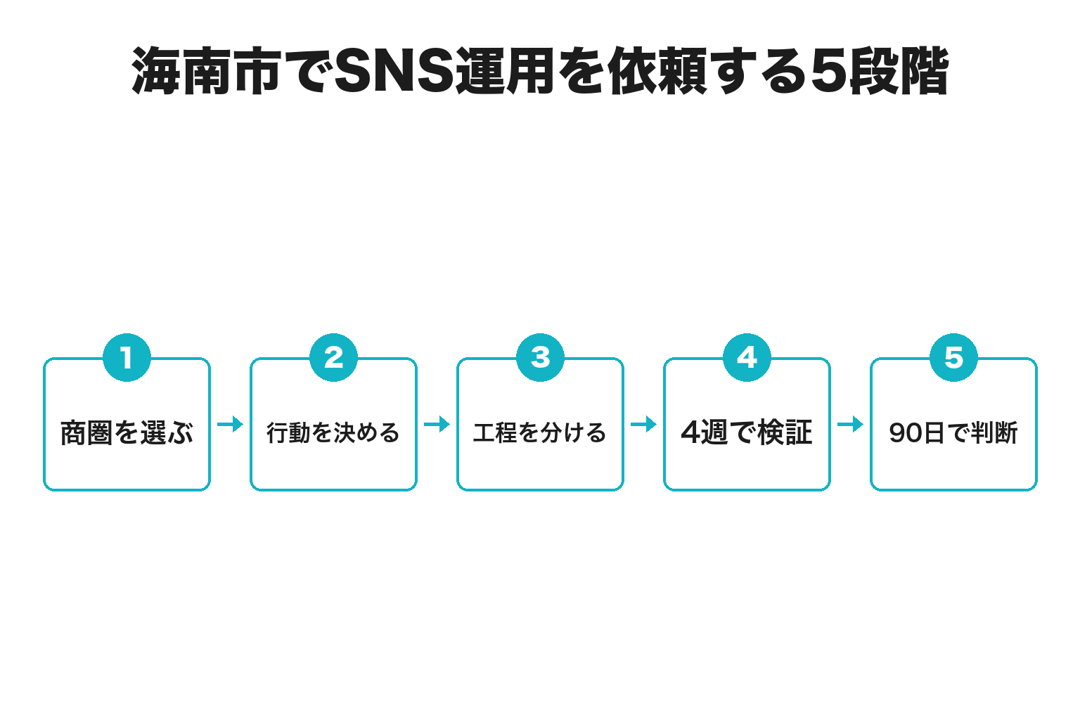 海南市でSNS運用を依頼する5段階