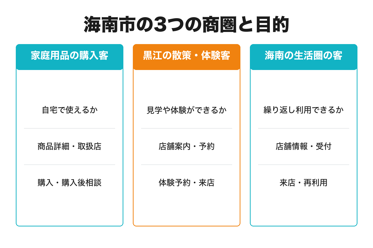 海南市の3つの商圏と目的