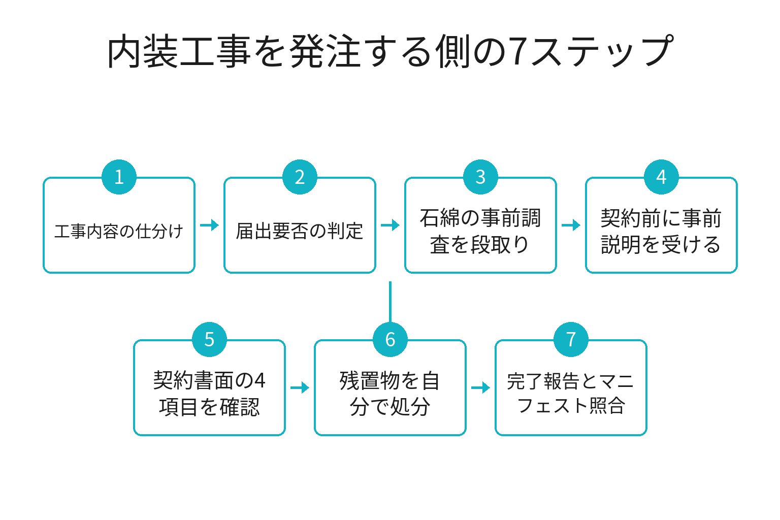 内装工事の発注者が着工前後にやる7ステップのフロー図