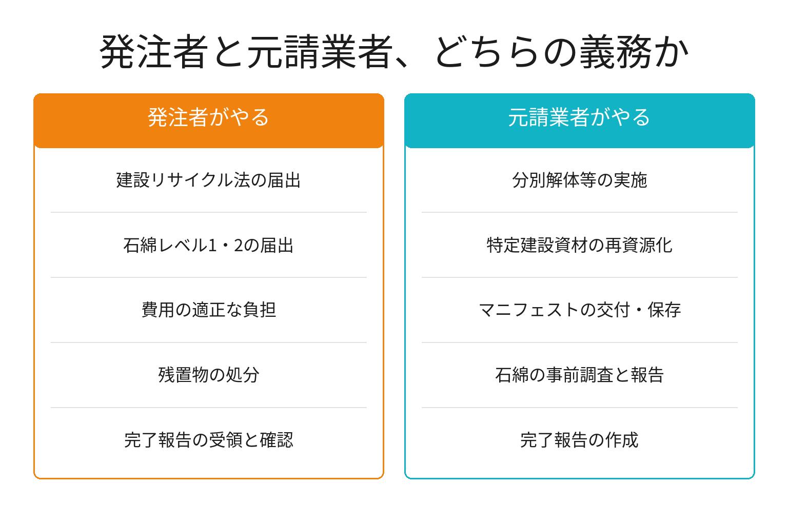 内装工事で発注者と元請業者の義務を対比した図解