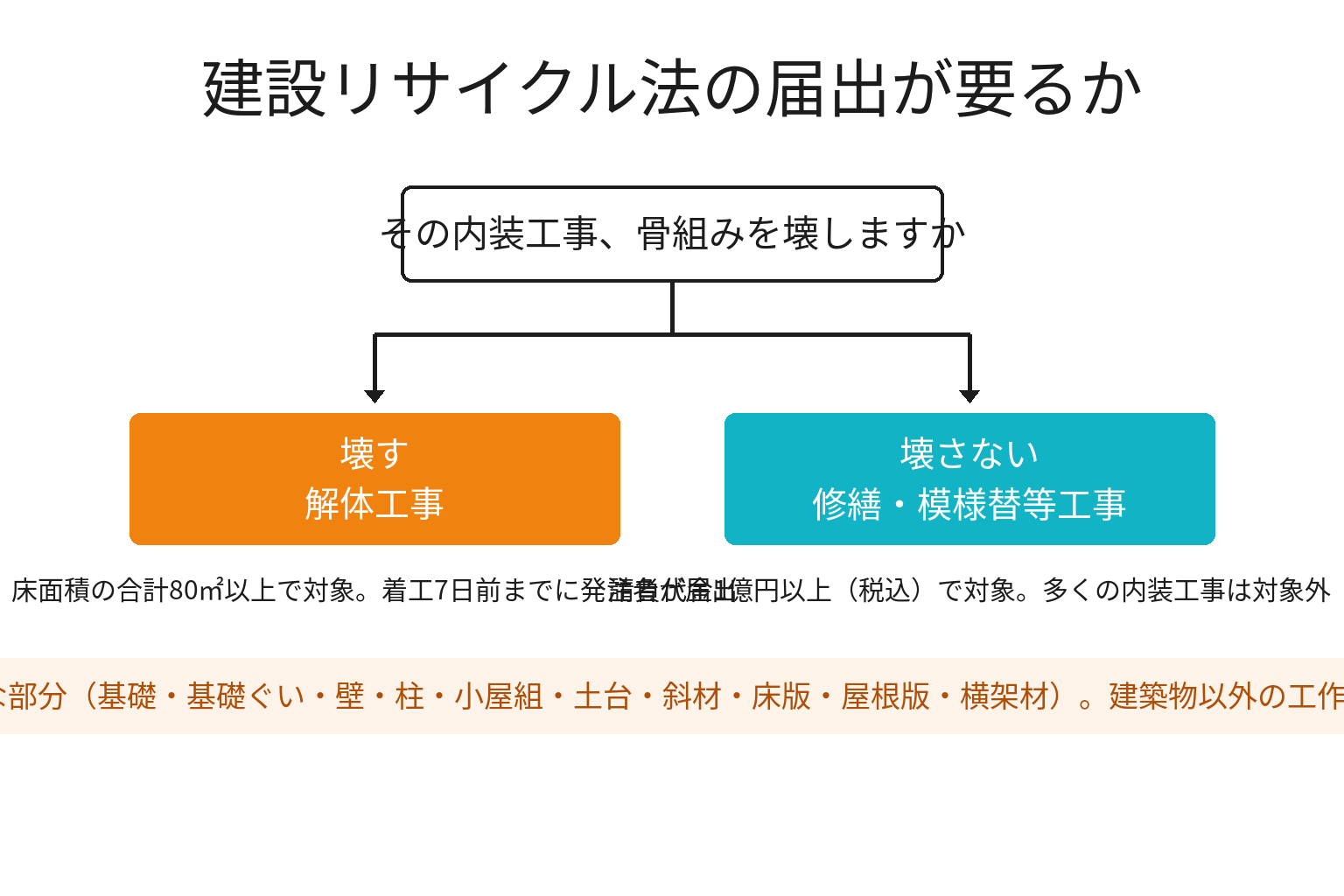 建設リサイクル法の届出が必要な規模を2分岐で示した図解