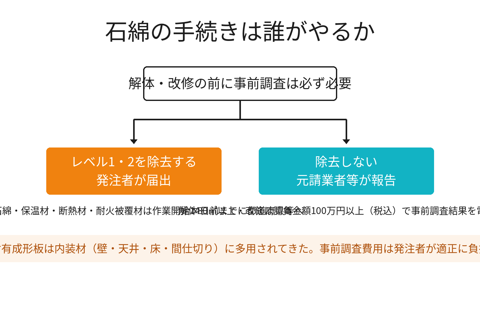 内装工事の石綿手続きで発注者と元請の分担を示した図解