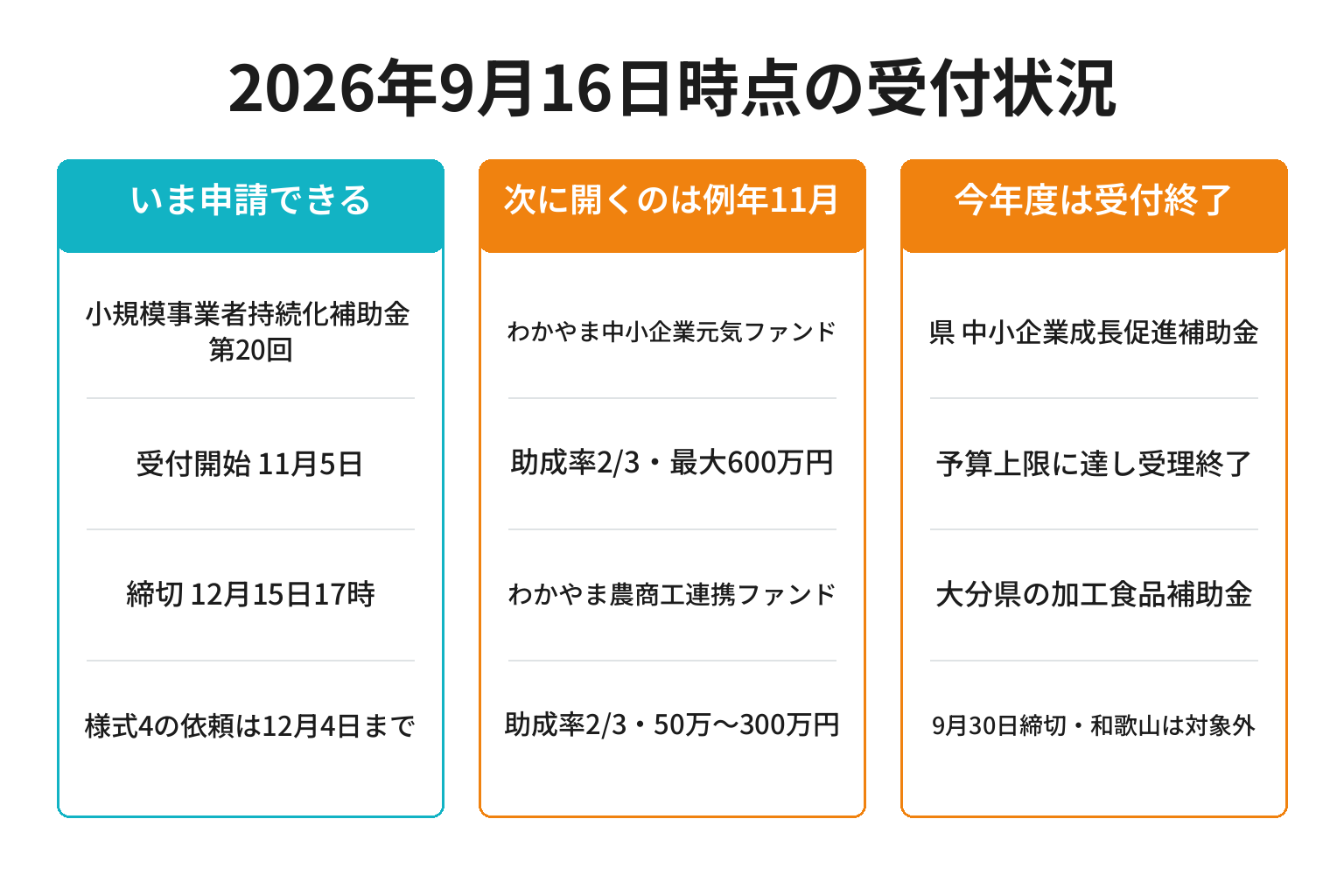 加工食品の高付加価値化に使える補助金の2026年9月時点の受付状況を整理した図解