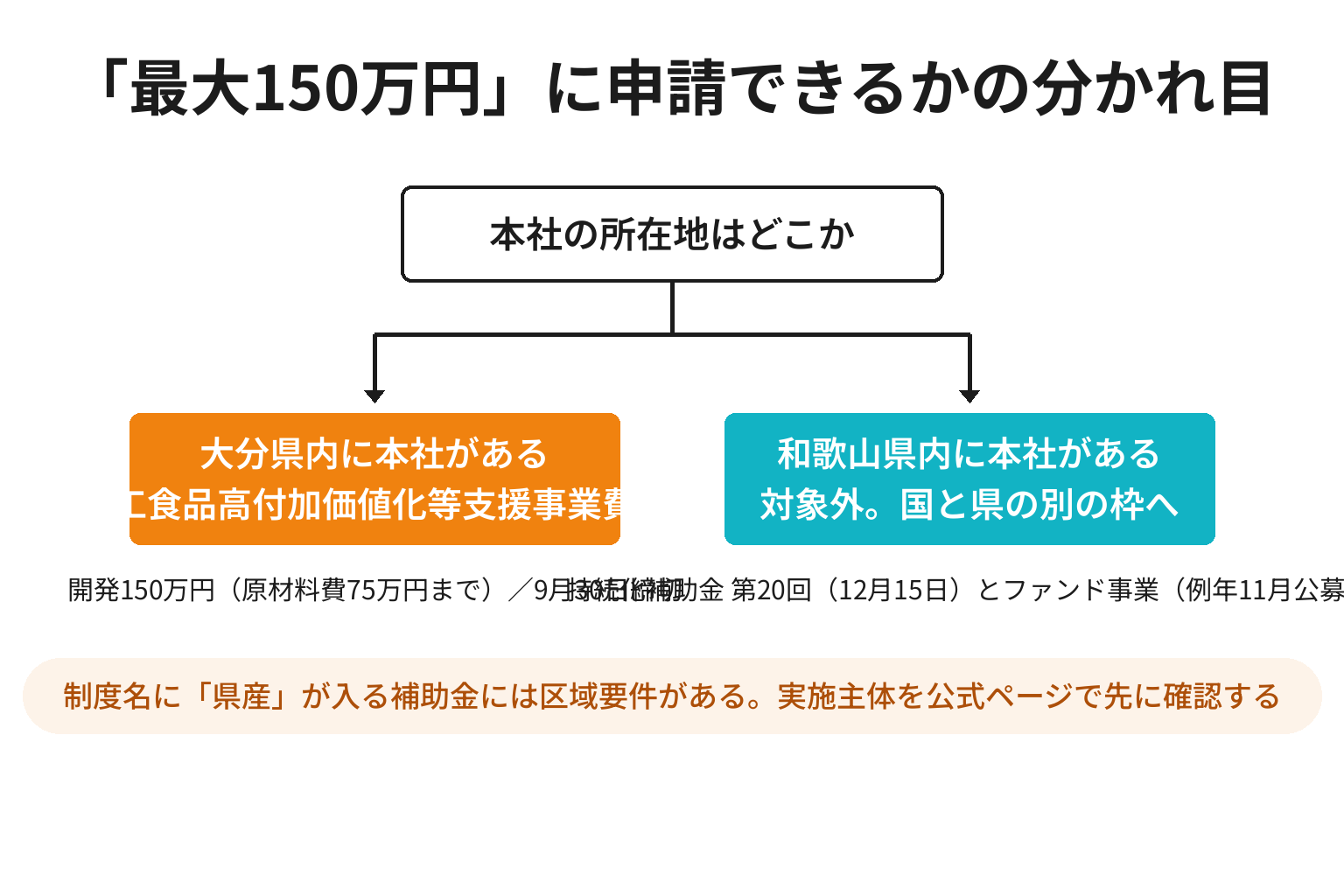 大分県の加工食品補助金に申請できるかどうかの分岐を示す図解