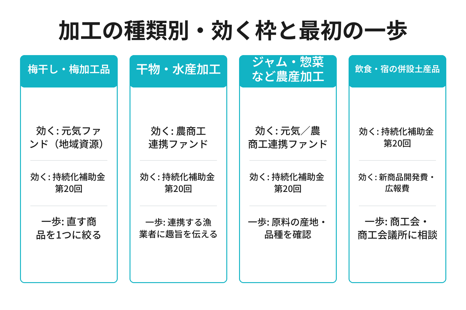 和歌山の食品加工事業者のタイプ別に使える補助金を整理した図解