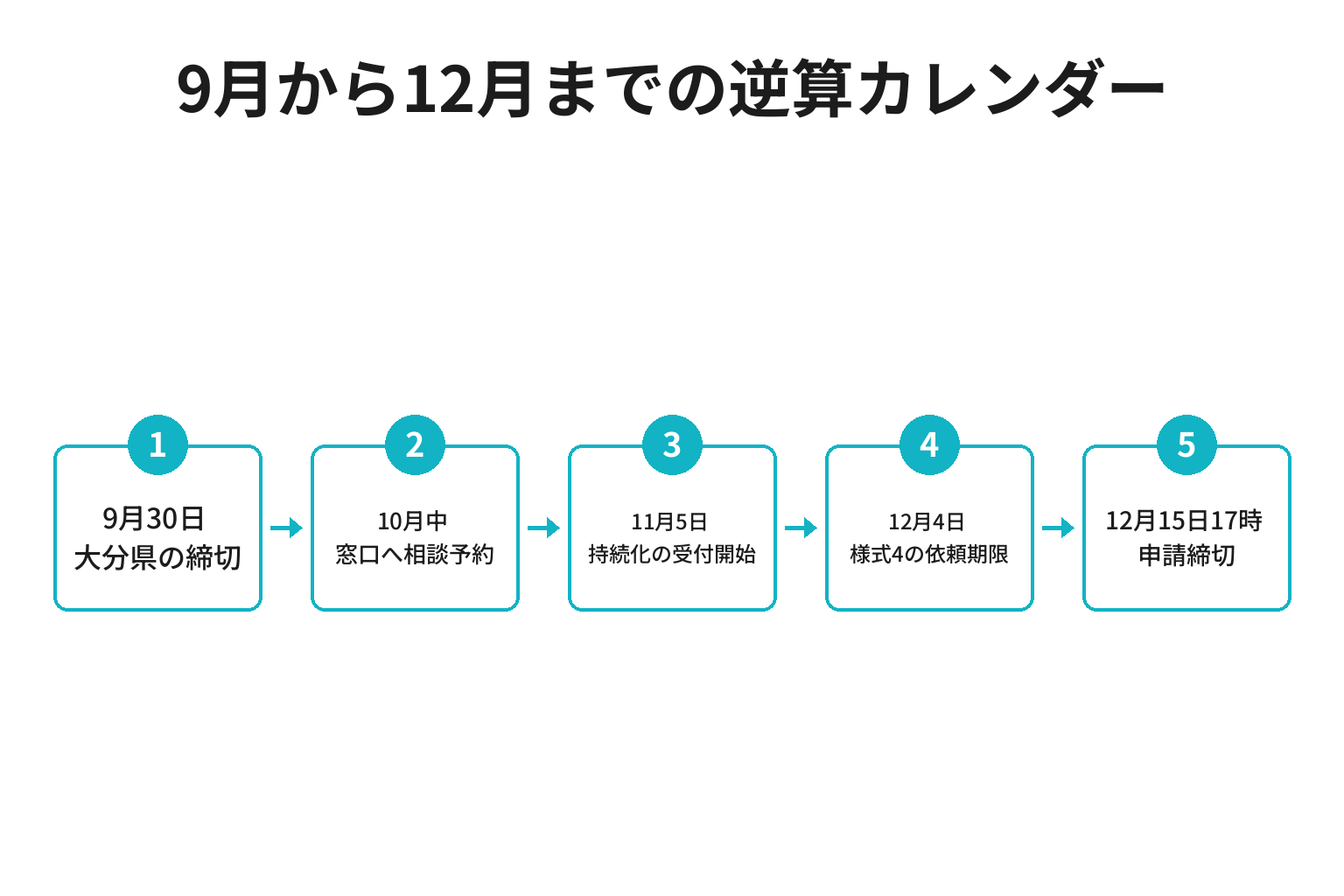 加工食品の補助金スケジュールを9月から12月まで並べたカレンダー図解
