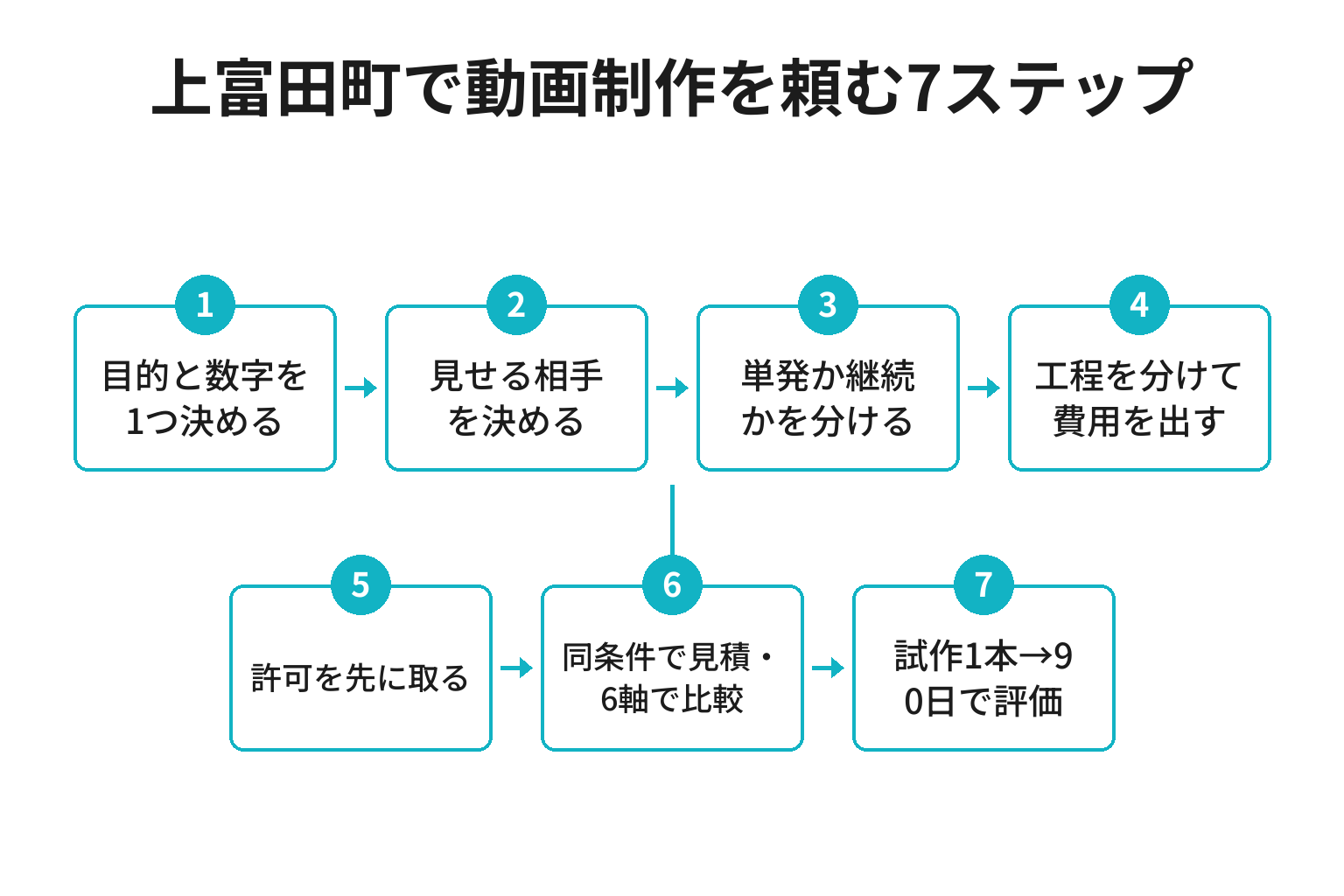 上富田町で動画制作を頼むまでの7ステップのフロー図