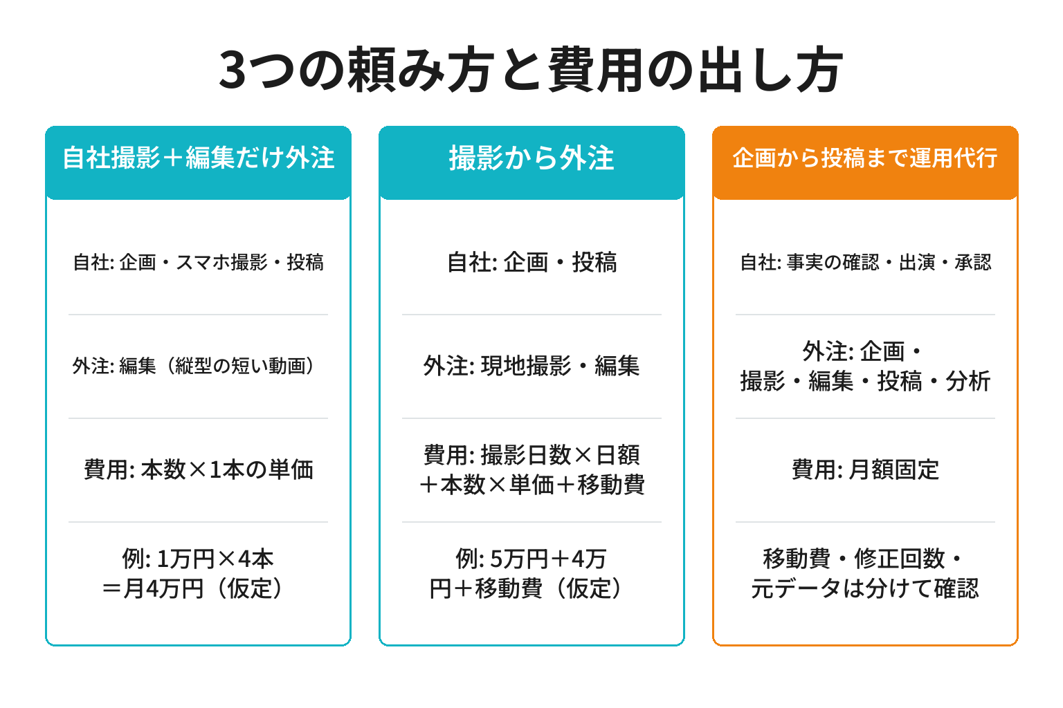 上富田町の動画制作を3つの頼み方で費用構造ごとに比較した図解