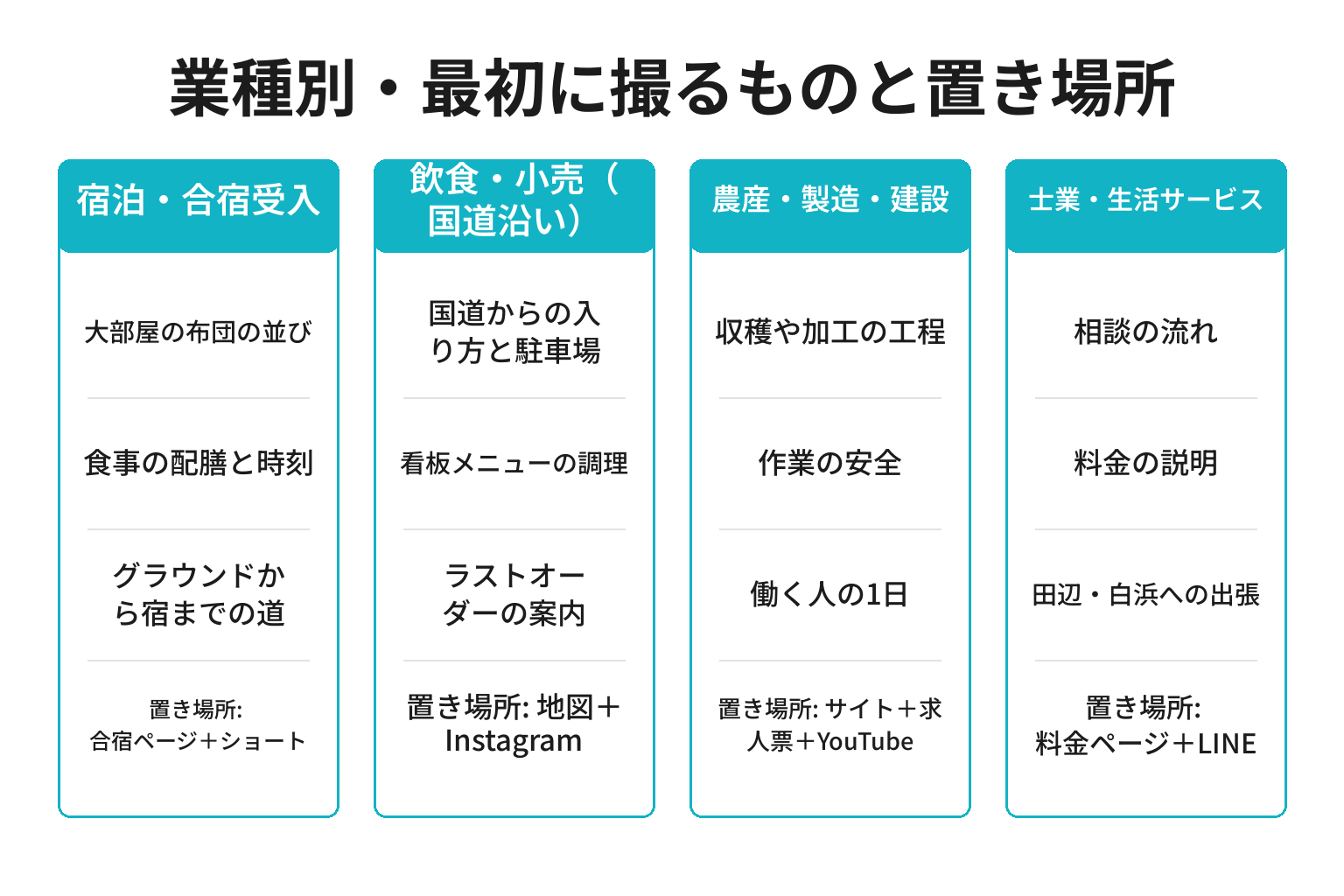 上富田町の業種別に最初に撮るものと動画の置き場所を整理した図解