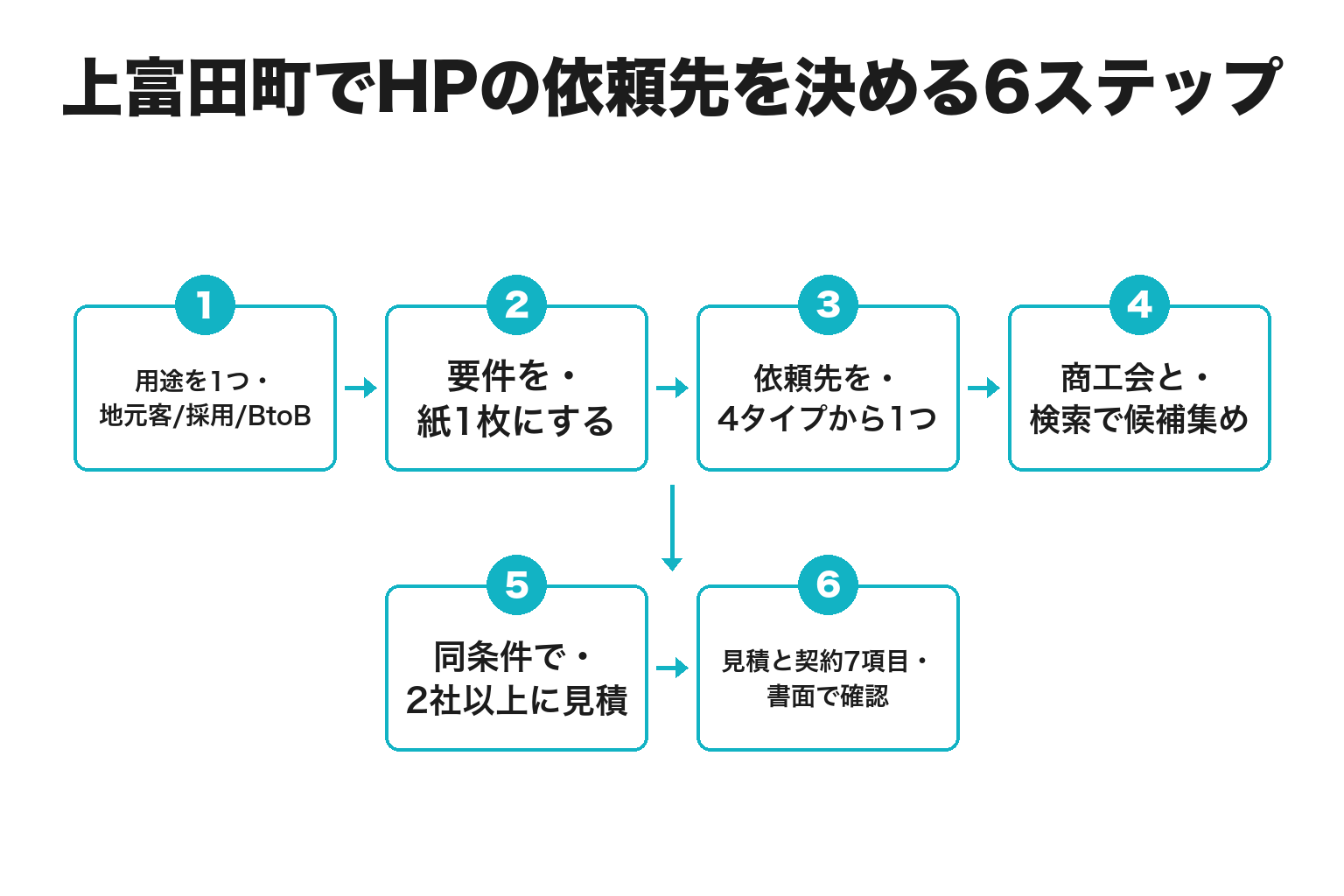 上富田町でホームページの依頼先を決める6ステップのフロー図