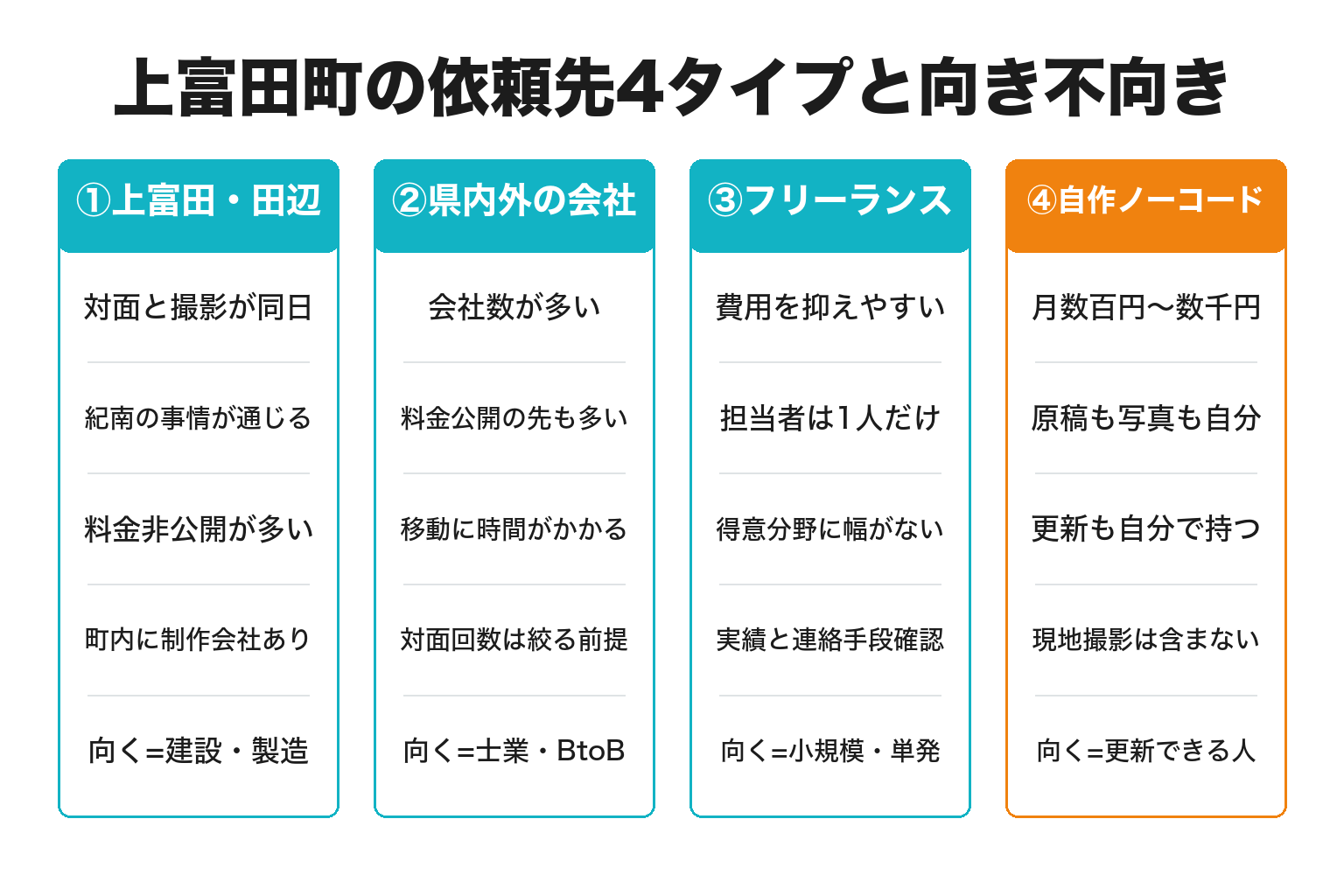 上富田町のホームページ制作の依頼先4タイプを費用と向き不向きで比較した図解
